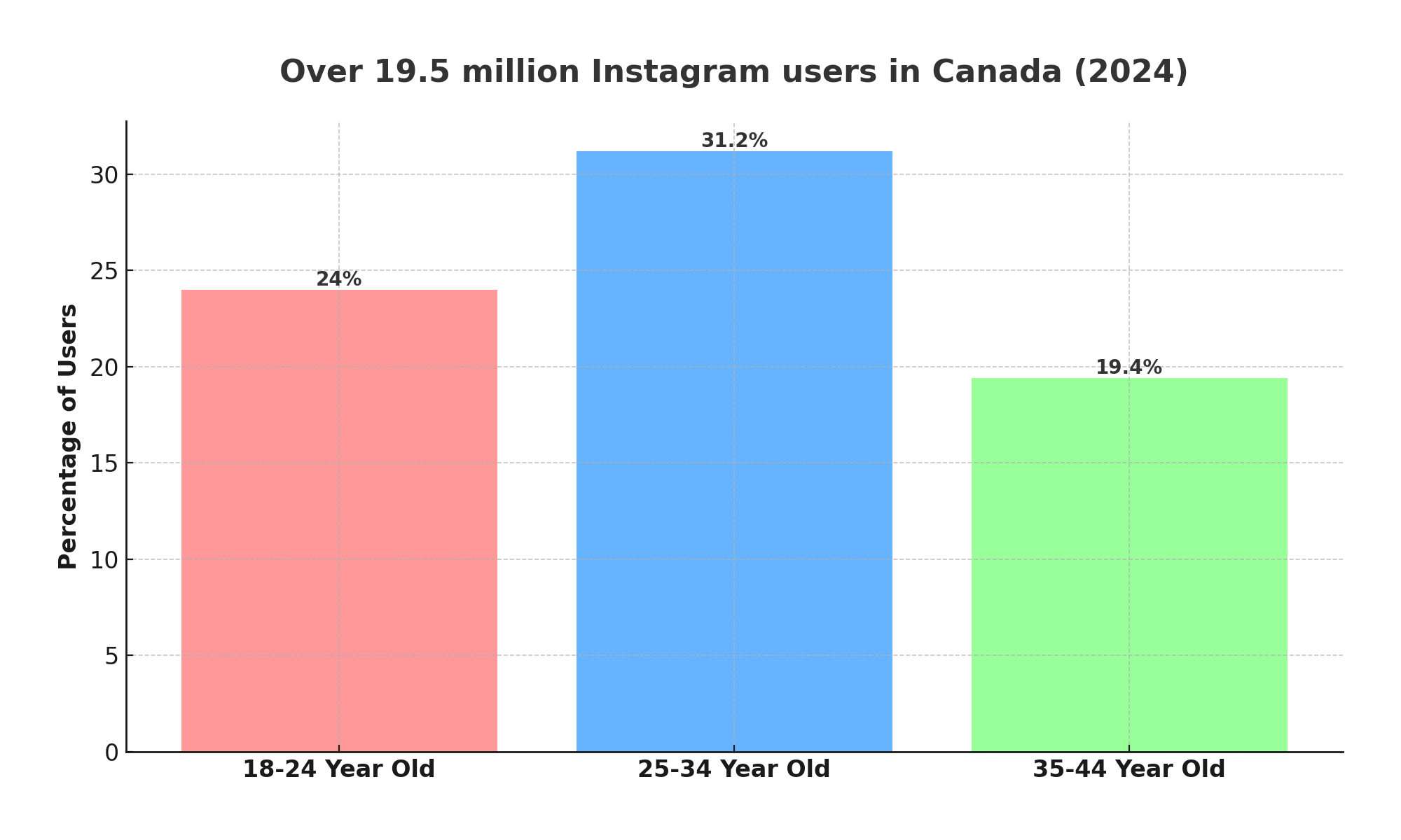 Instagram  users in Canada