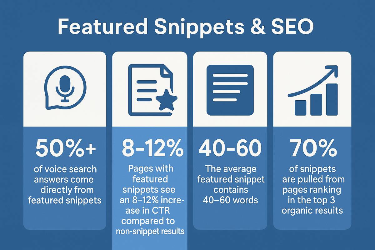 Infographic on featured snippets and SEO: Over 50% of voice search answers come from snippets; snippets increase CTR by 8–12%; average snippet length is 40–60 words; 70% of snippets come from top 3 organic results.