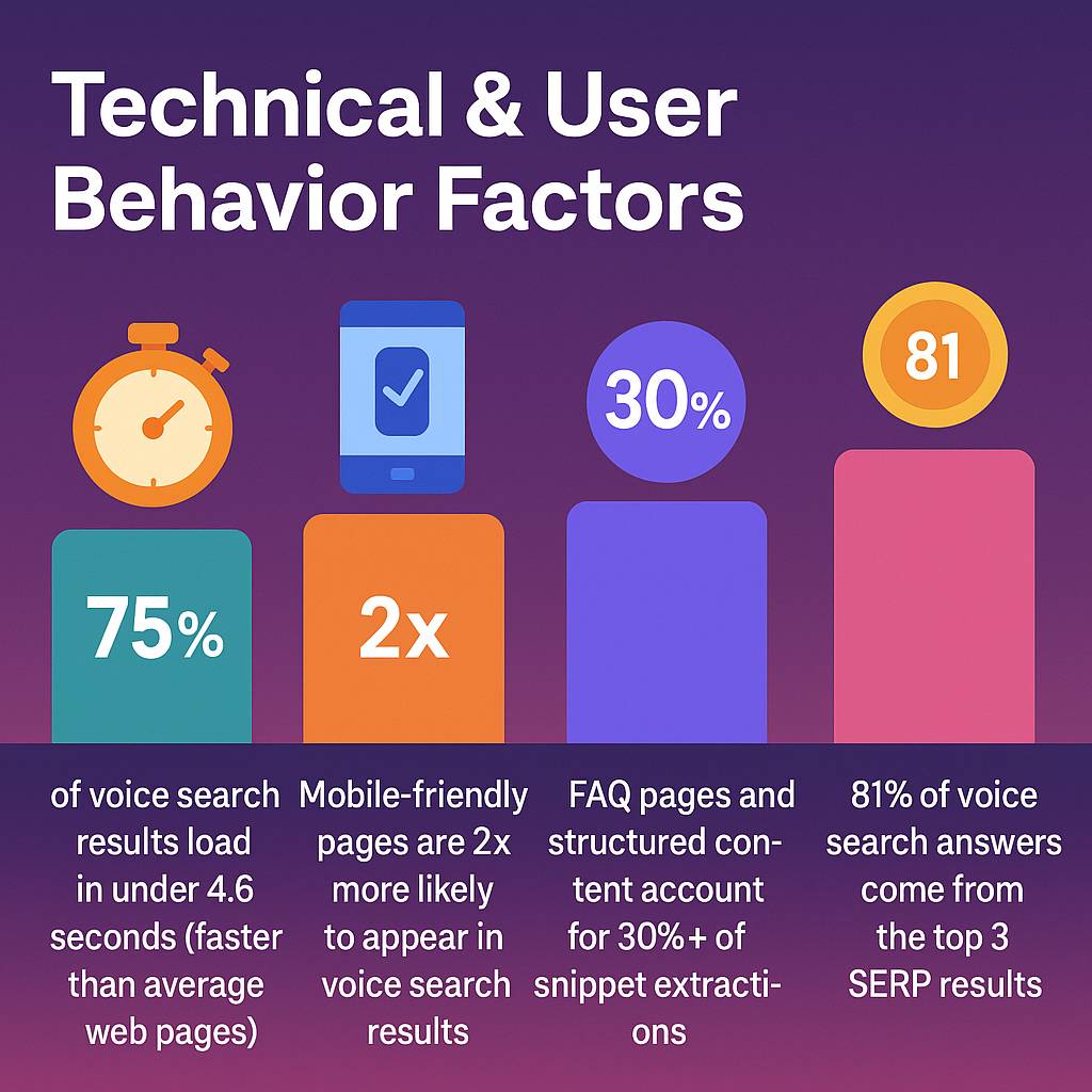 Voice search factors: 75% load under 4.6s, mobile pages 2x more likely, 30% from FAQ content, 81% from top 3 results.
