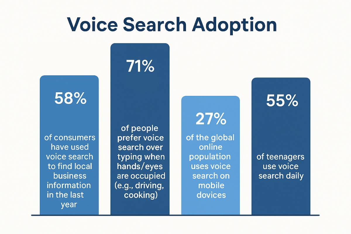 Bar chart of voice search adoption: 58% consumers, 71% prefer when busy, 27% mobile users, 55% teens daily