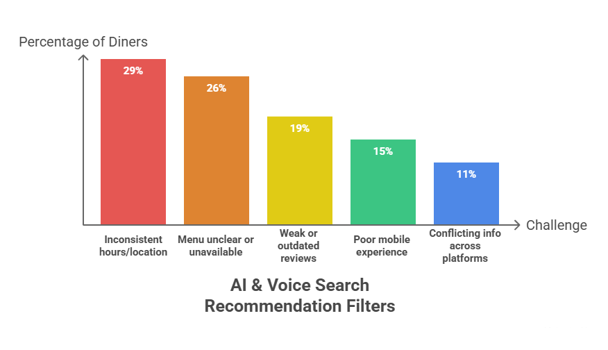 Bar chart showing diner drop-off causes in AI and voice search, led by inconsistent hours at 29 percent.