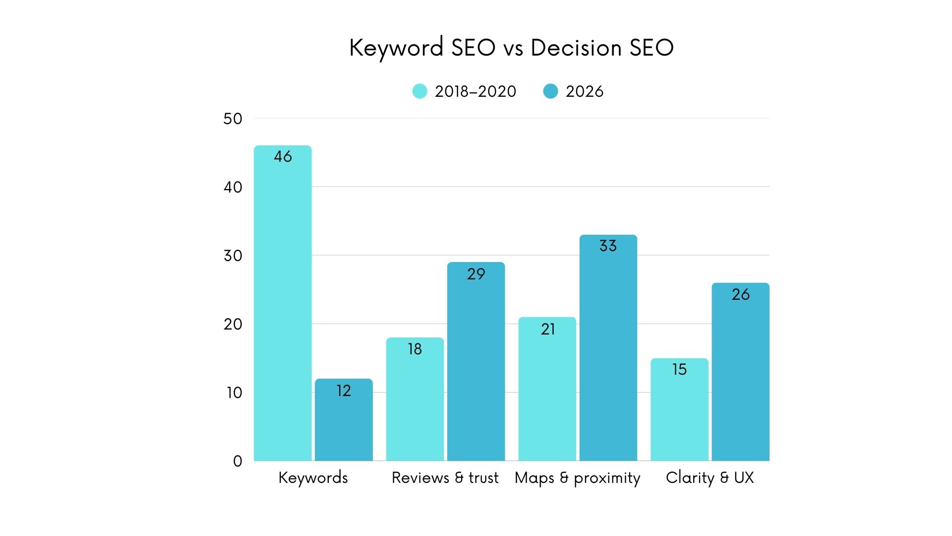 Bar chart comparing keyword-focused SEO to decision-based SEO from 2018–2020 versus 2026.