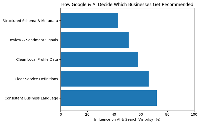 Horizontal bar chart showing how Google and AI choose businesses to recommend based on consistent language, clear service definitions, clean local profile data, review sentiment, and structured schema for AI search and voice visibility.