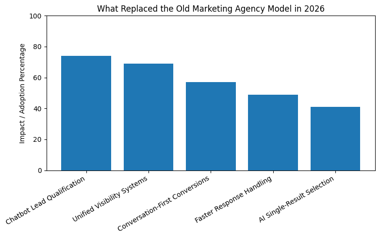 Vertical bar chart showing what replaced traditional marketing agencies in 2026, including chatbot lead qualification, unified visibility systems, conversation-first marketing, faster response handling, and AI-driven business recommendations.