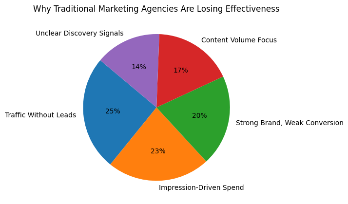 Pie chart showing why traditional marketing agencies are losing effectiveness in 2026, highlighting traffic without leads, impression-based spending, weak conversions, content volume focus, and unclear discovery signals that reduce AI and Google visibility.