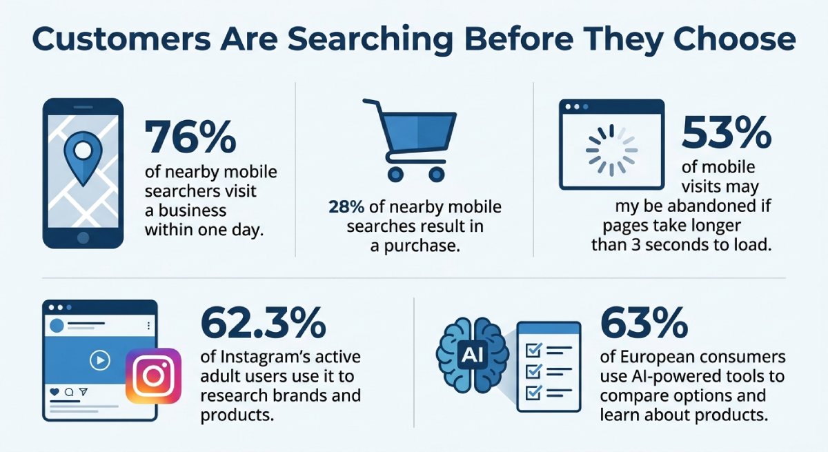 In 2026, customers do not wait to be sold to. They search, compare, read, scan, and decide quickly. Businesses that are not visible on Google, social media, mobile search, and AI-powered discovery tools risk losing customers before the first call.