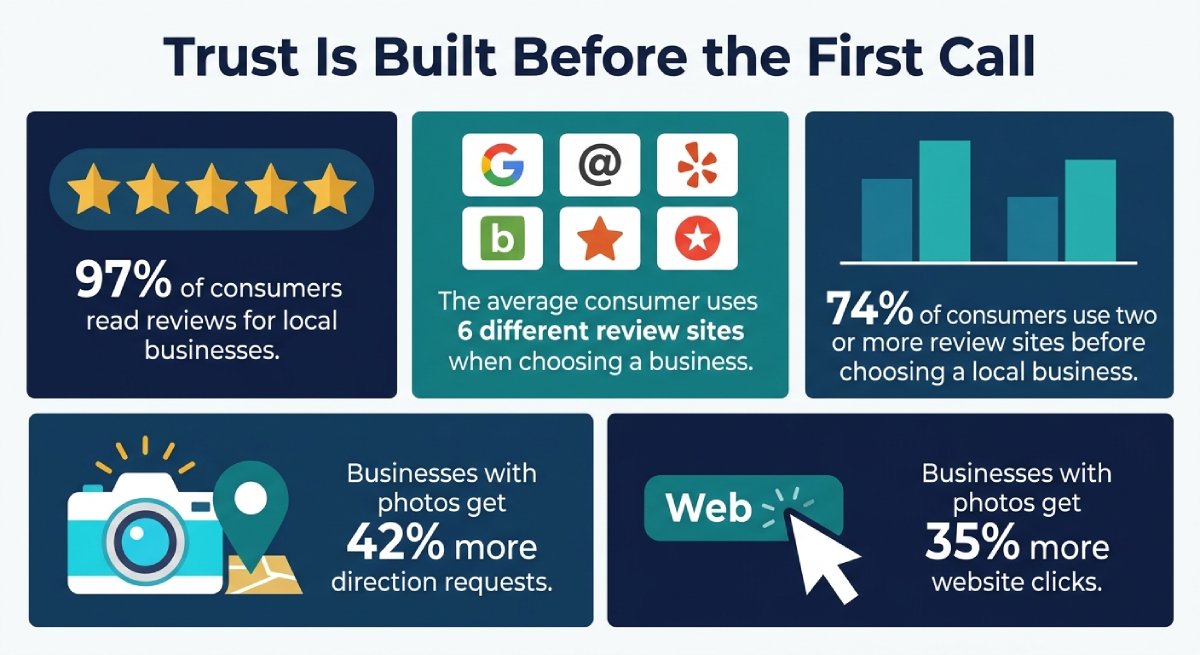 Customers are not just looking for a business. They are looking for proof. Reviews, photos, updated profiles, clear service pages, and consistent branding help people feel safer choosing one business over another.
