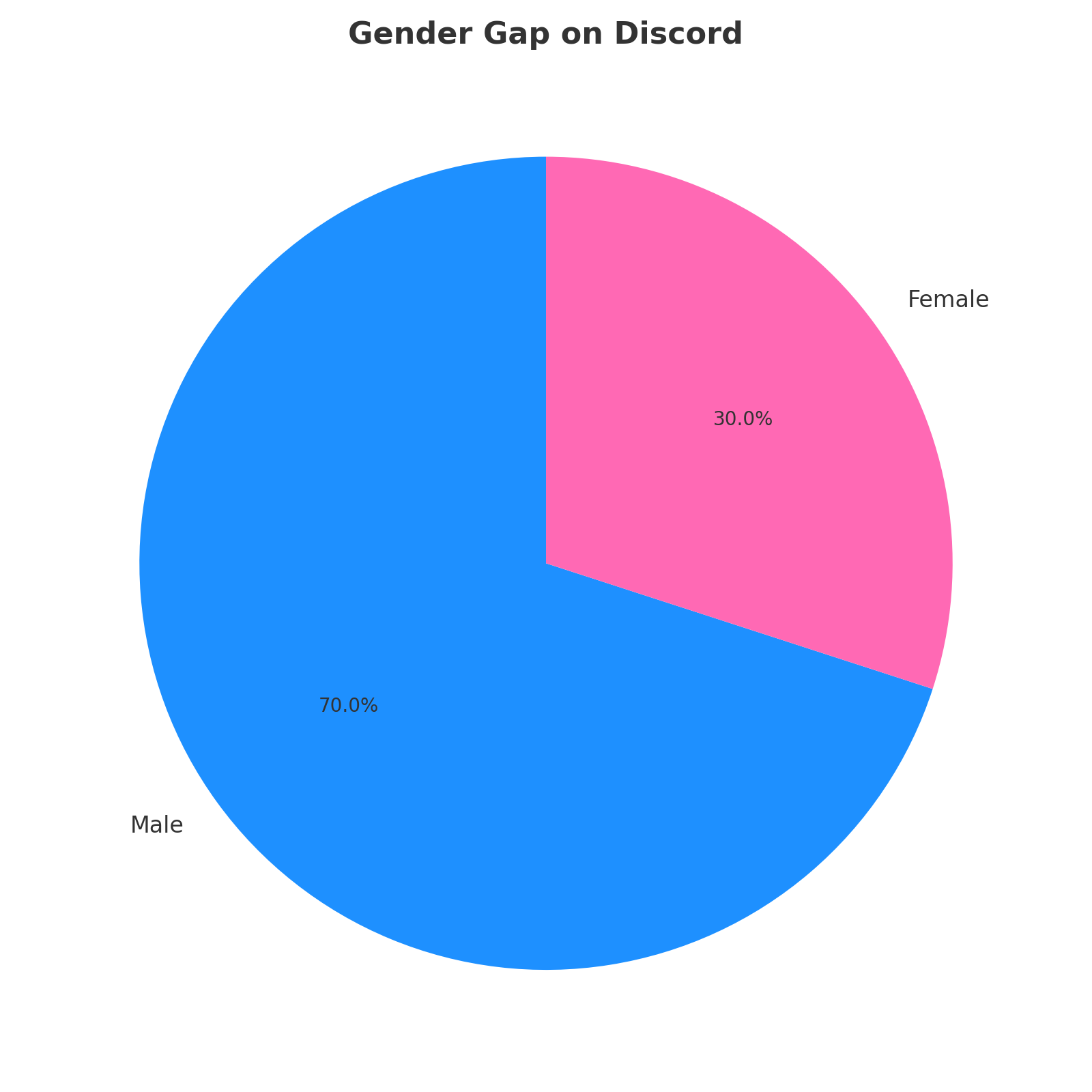 Discord_Gender_Gap_Pie_Chart