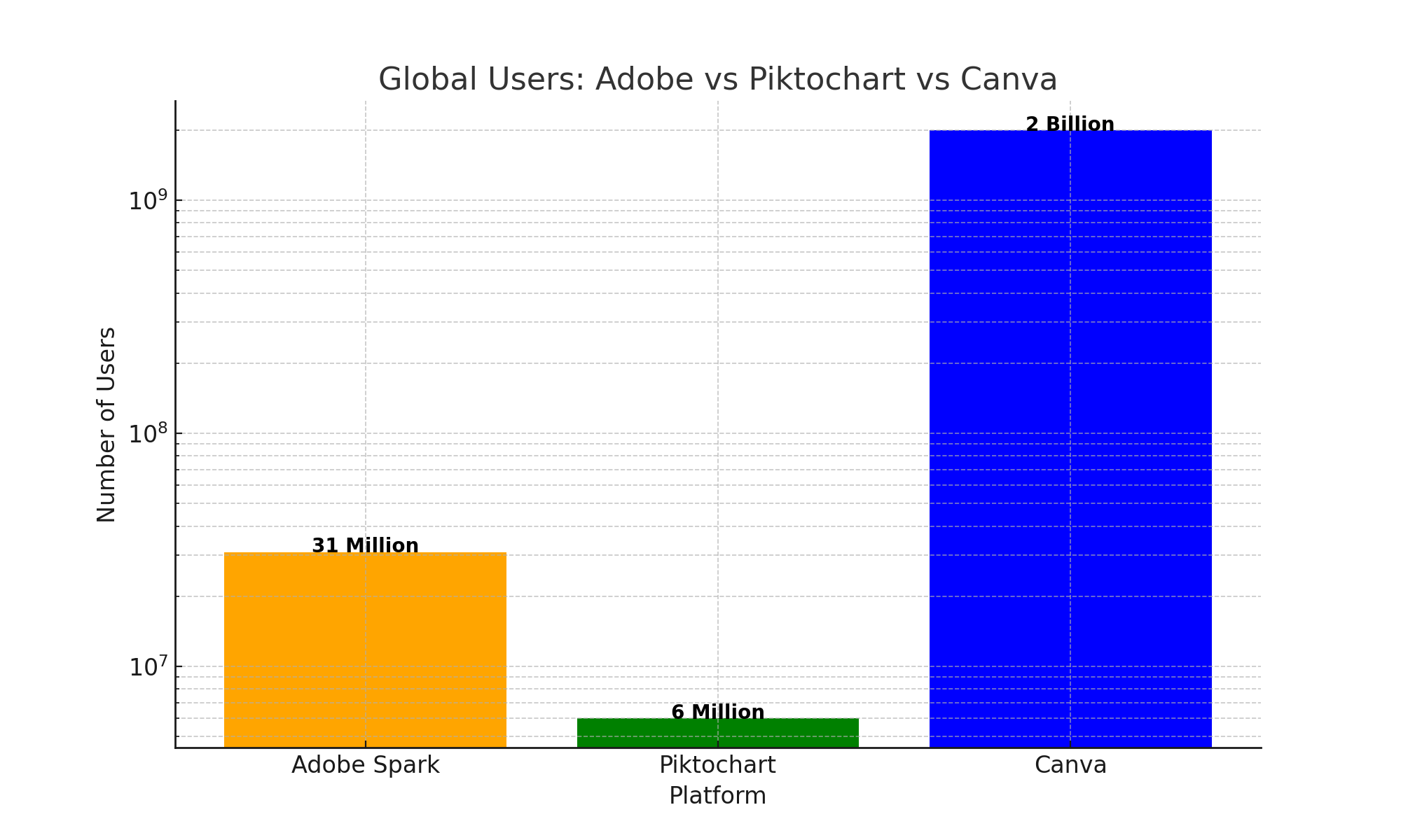 Global_Users_Adobe_vs_Piktochart_vs_Canva