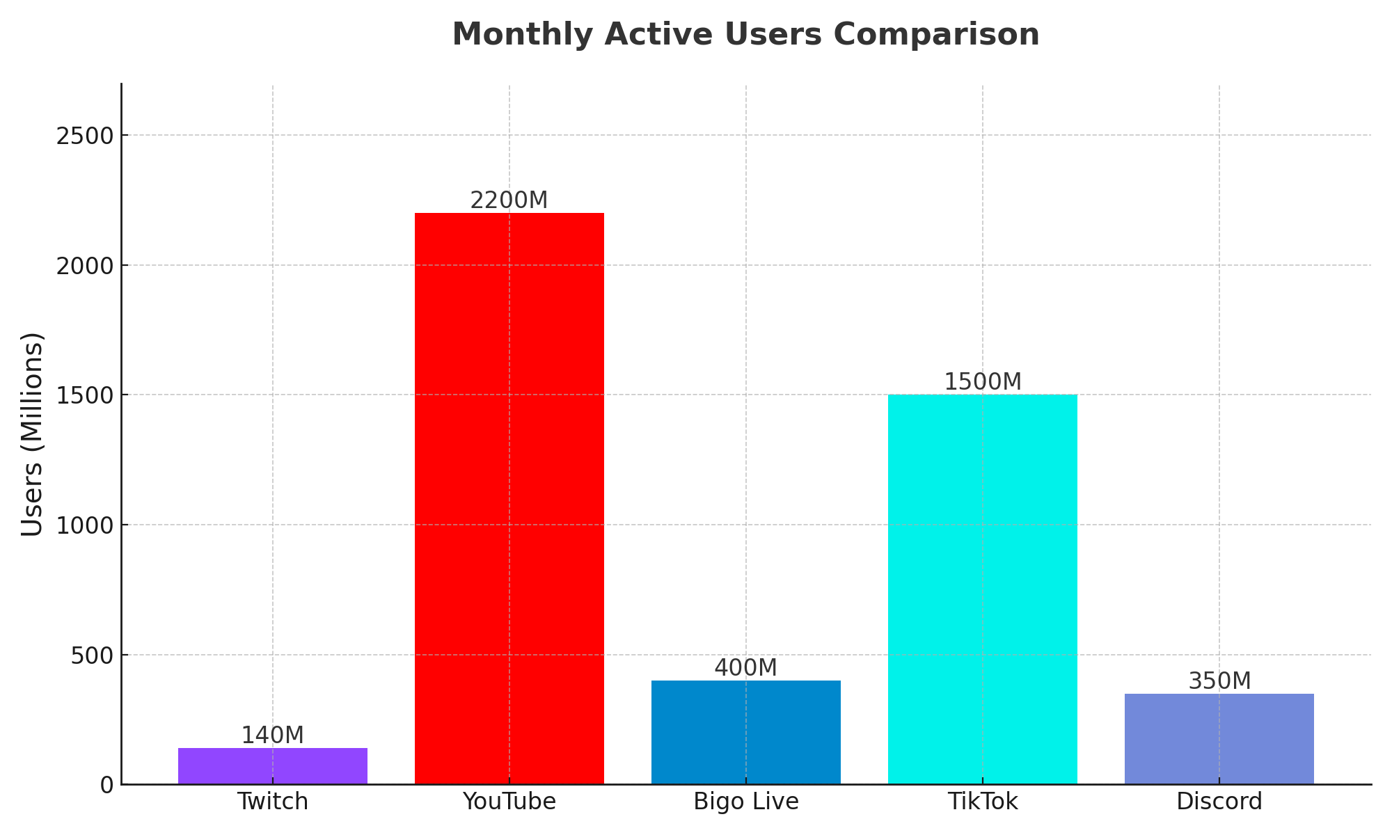 Monthly active users Twitch vs Discord vs YouTube vs Bigo Live vs TikTok