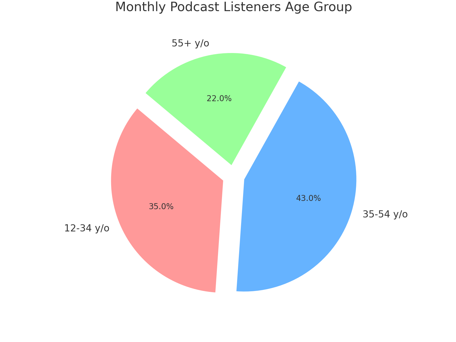 Podcast_Listeners_Age_Group_Pie_Chart