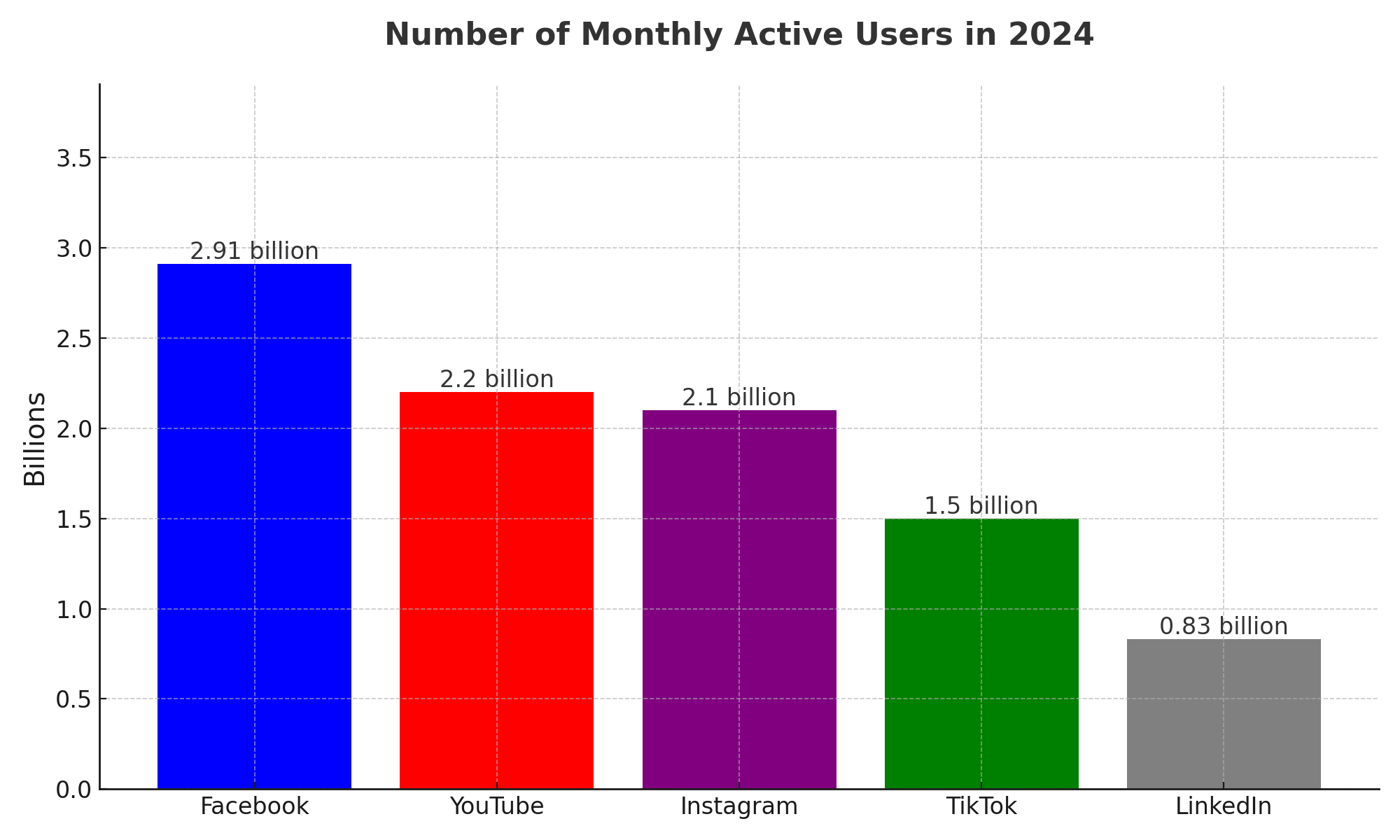 Monthly_Active_Users_2024_Bar_Chart youtibe, linkedin, insta, tiktok and facebook