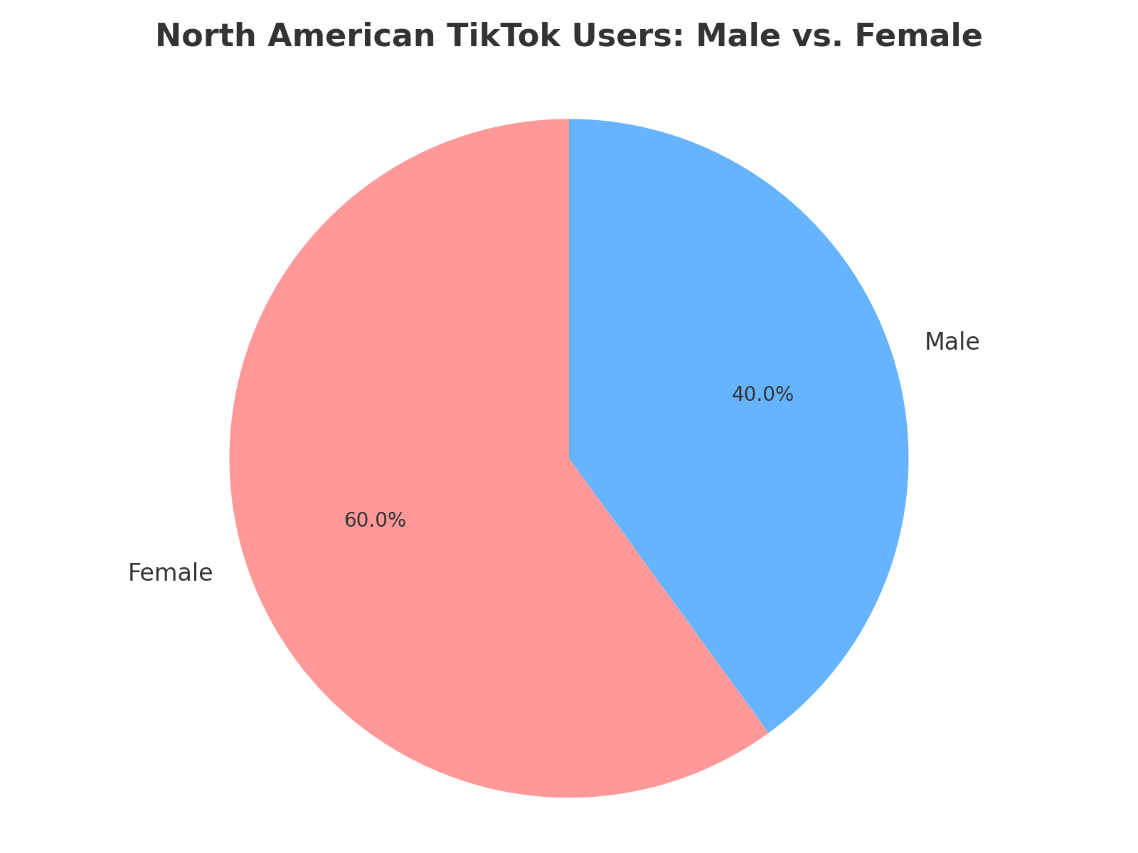 North_American_TikTok_Users_Male_vs_Female_Pie_Chart