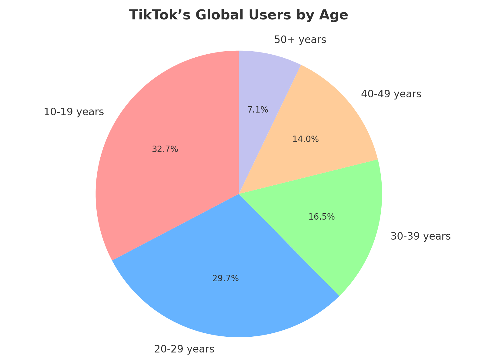 TikTok_Global_Users_by_Age_Pie_Chart