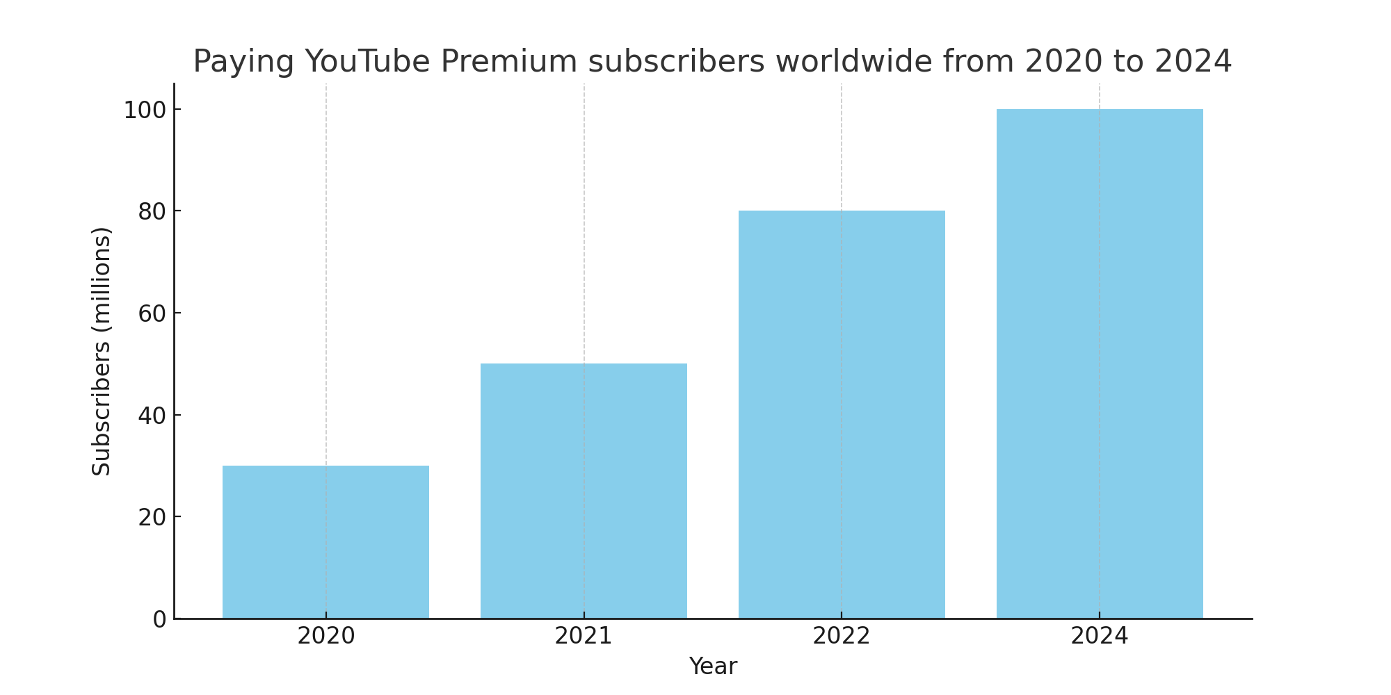 YouTube_Premium_Subscribers_2020_to_2024