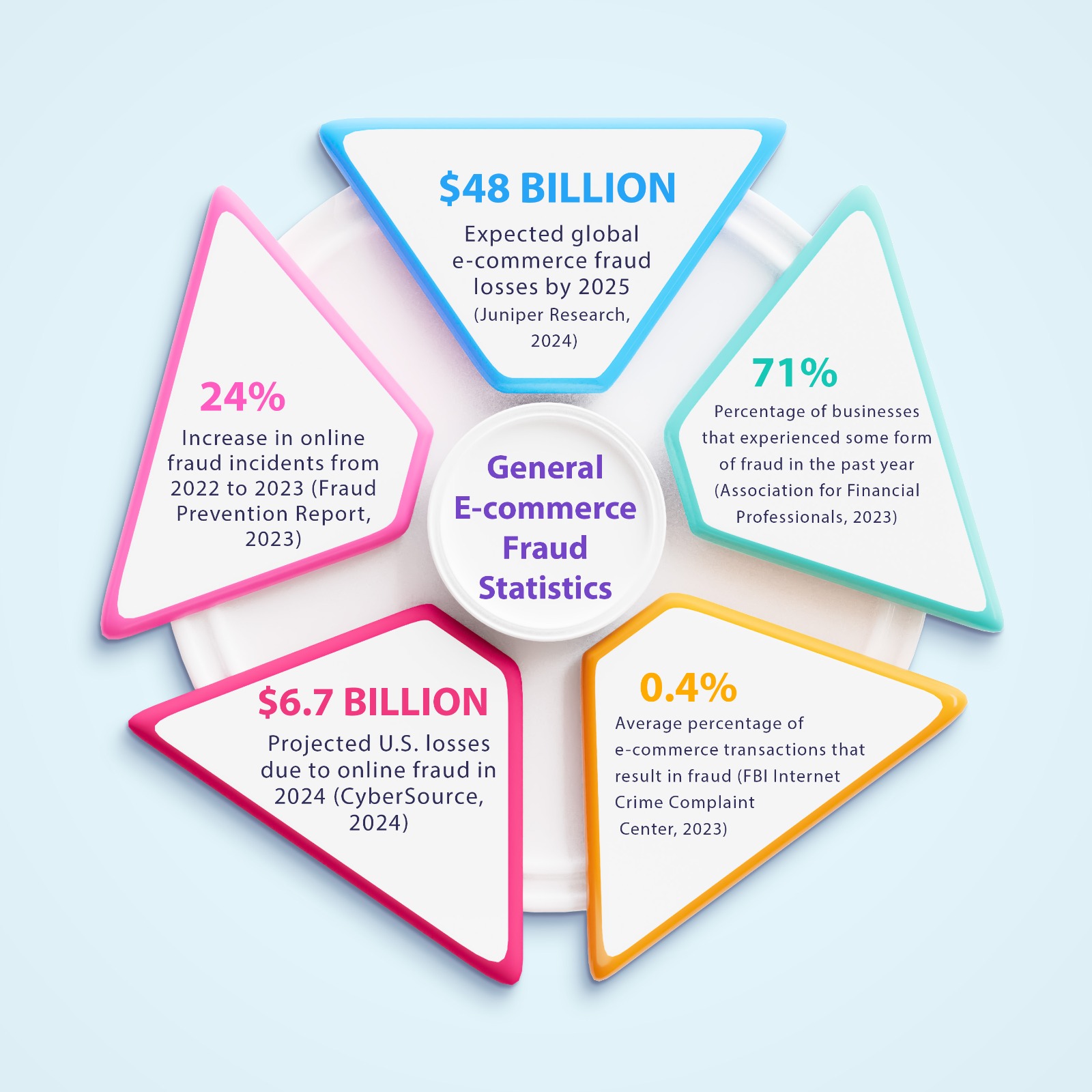 General E-commerce Fraud Statistics