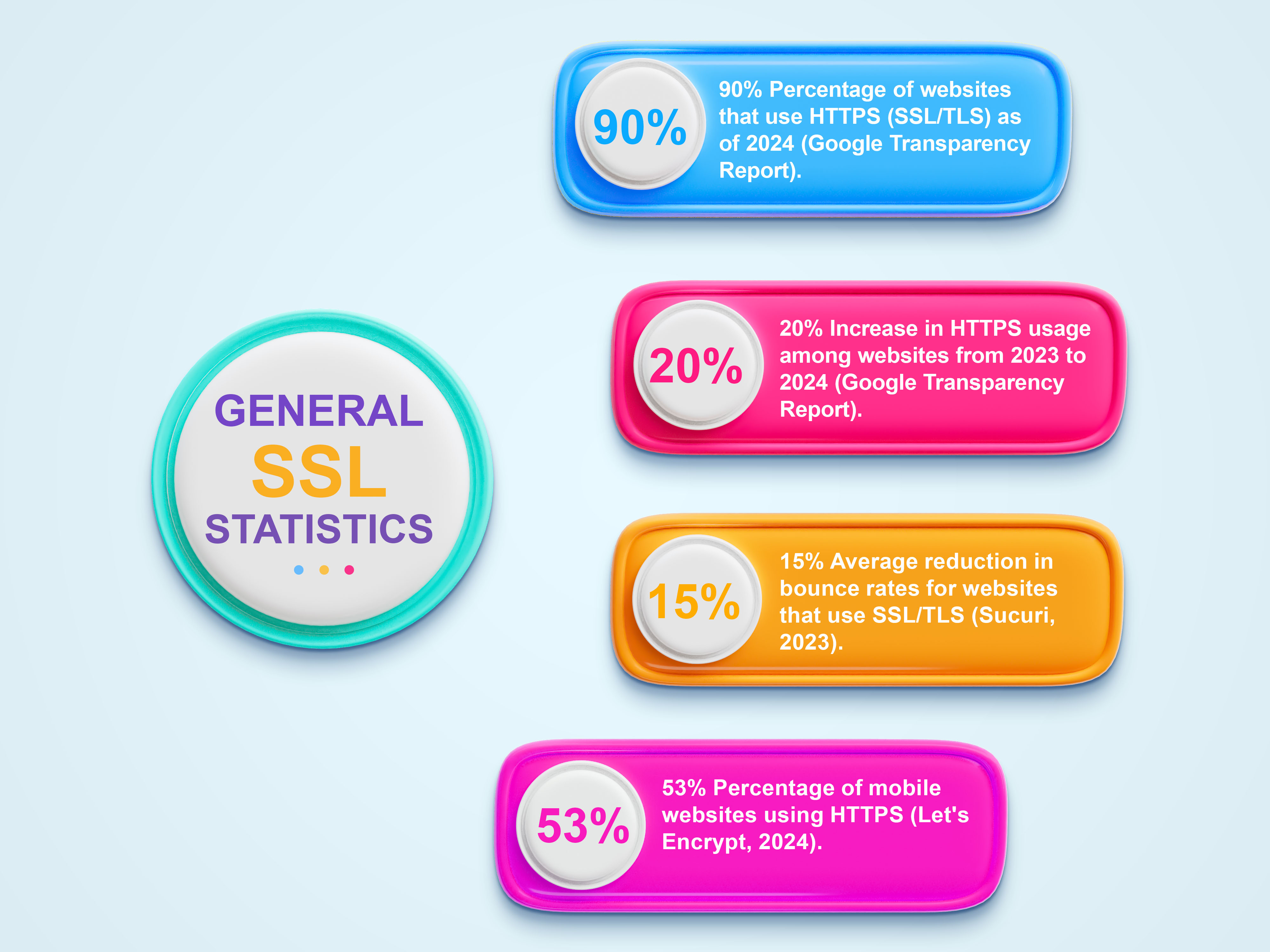 General SSL Statistics