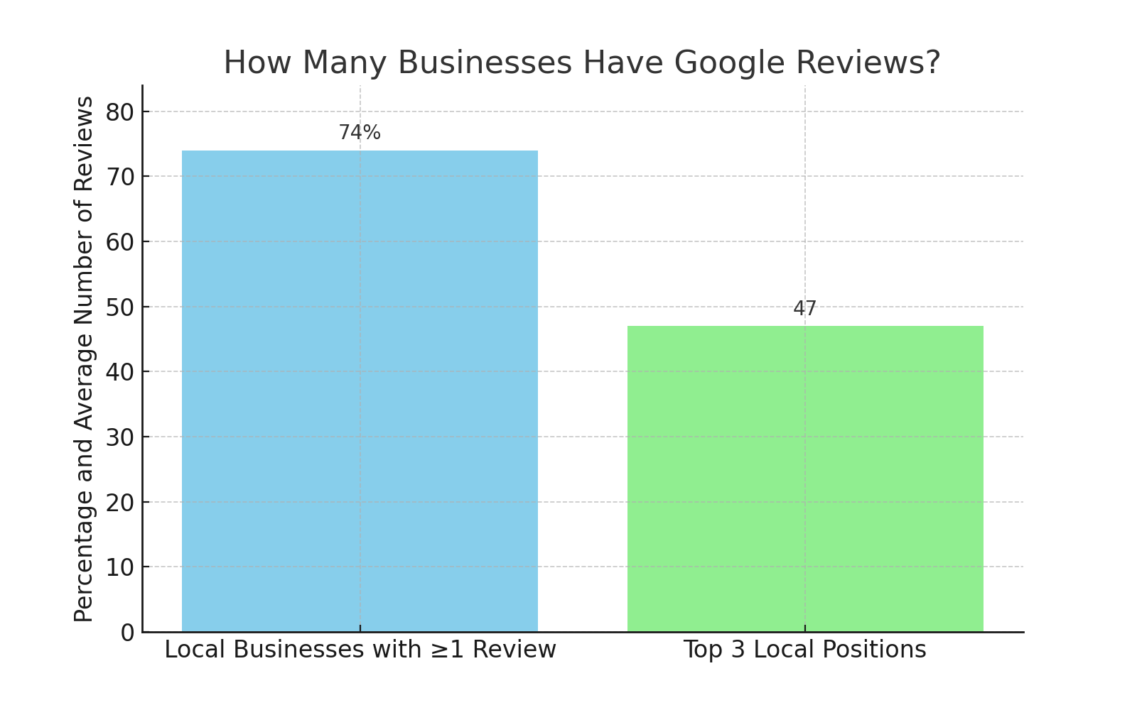 How many businesses have Google reviews 