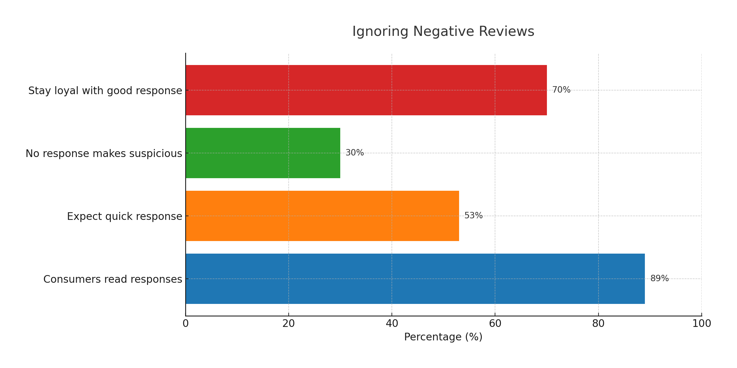 Ignoring Negative Reviews