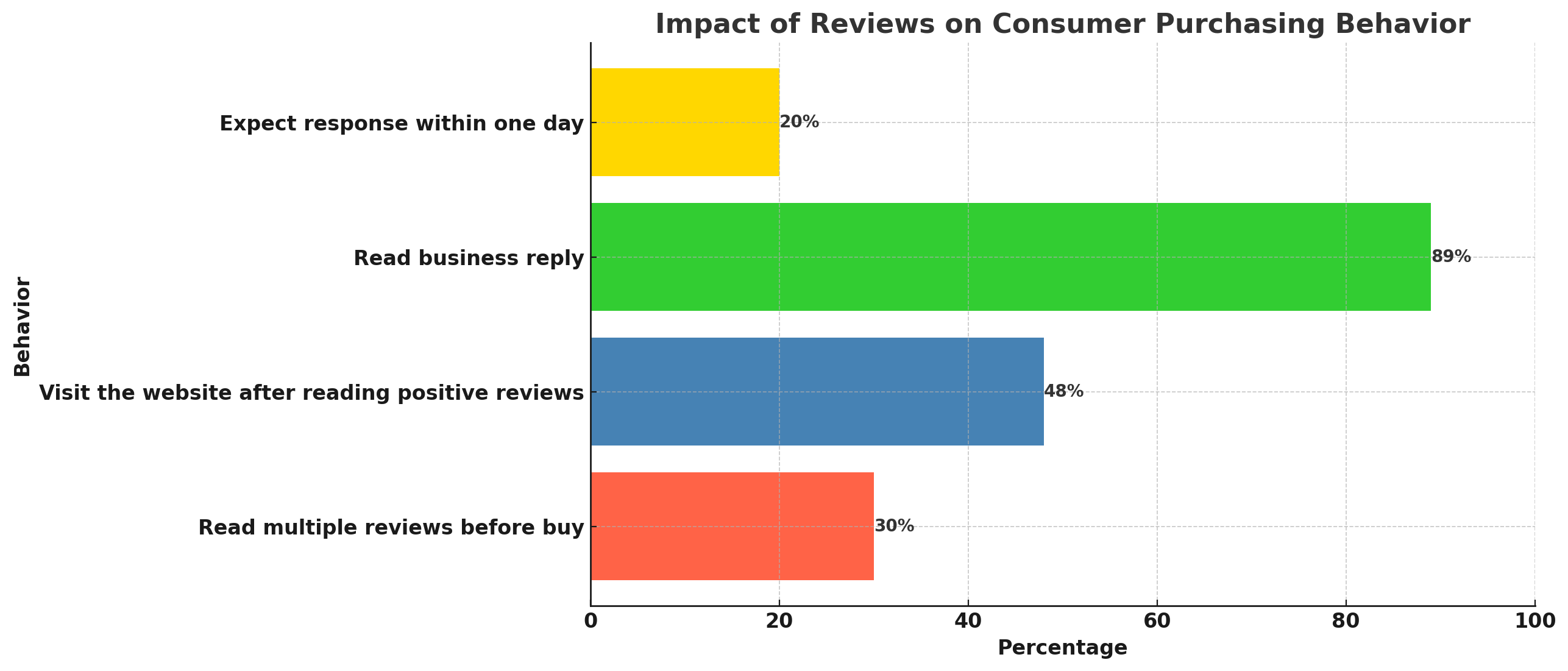 Impact of Reviews on Consumer Purchasing Behavior