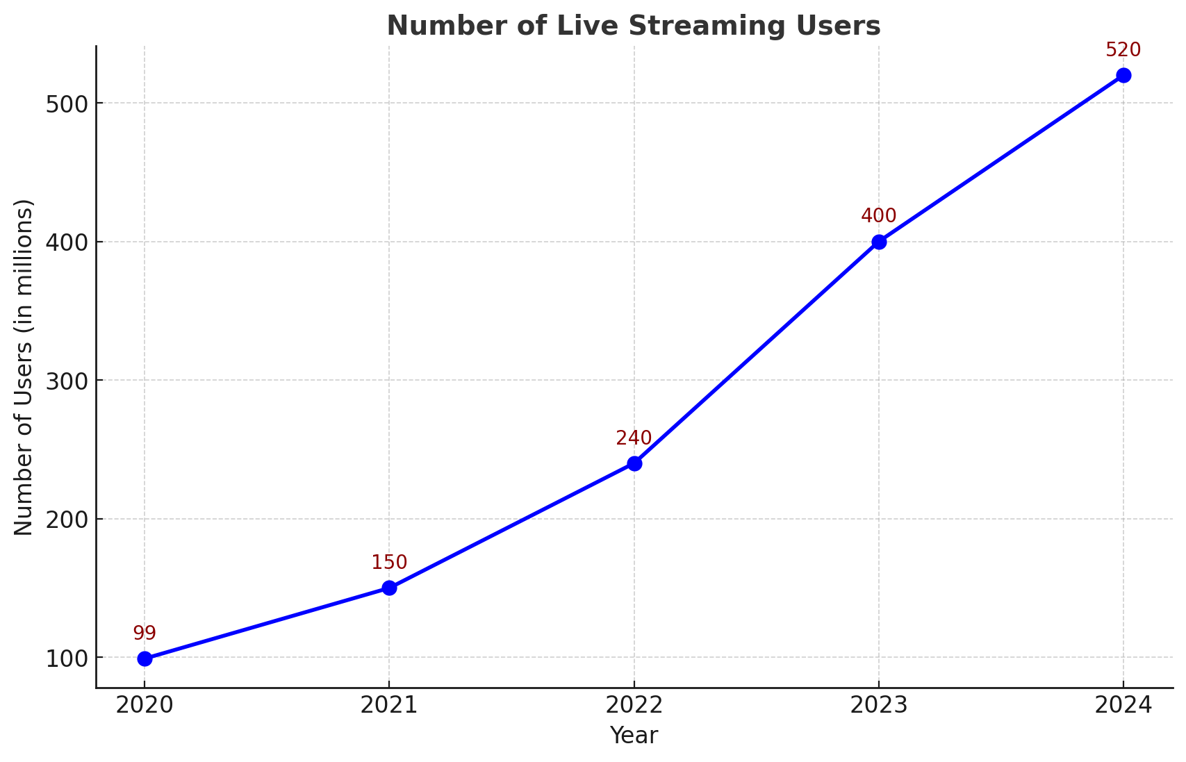 Number of live streaming Users