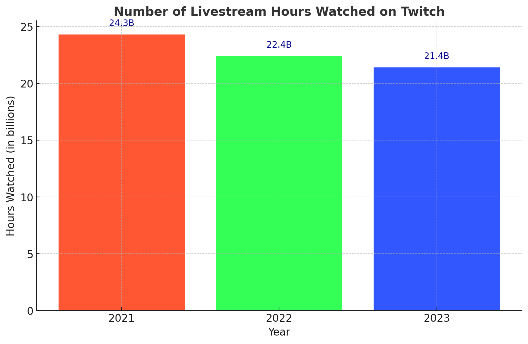 Number of Livestream Hours Watched on Twitch