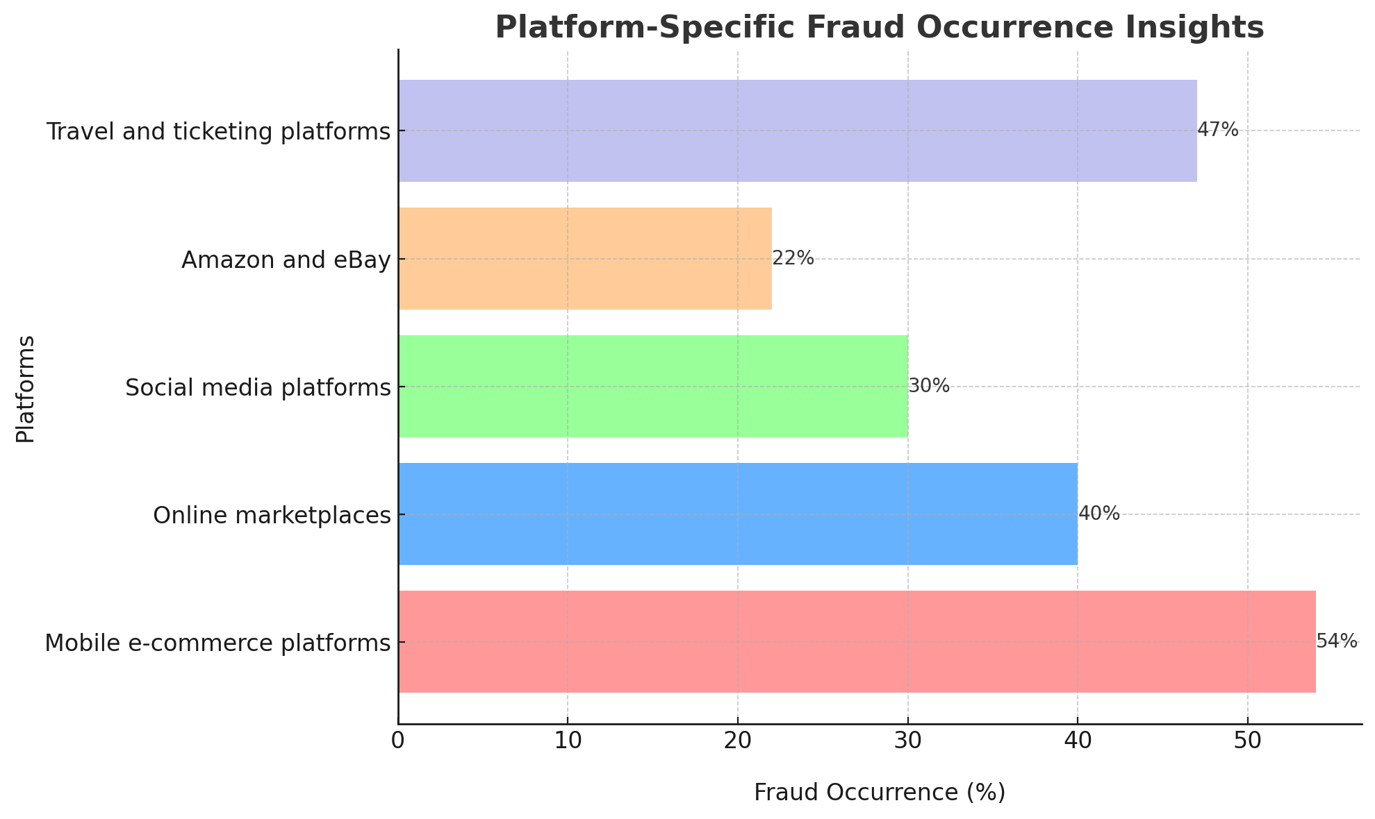  Platform-Specific Fraud Occurrence Insights