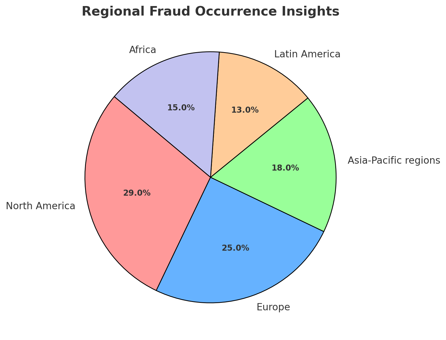 Regional Fraud Occurrence