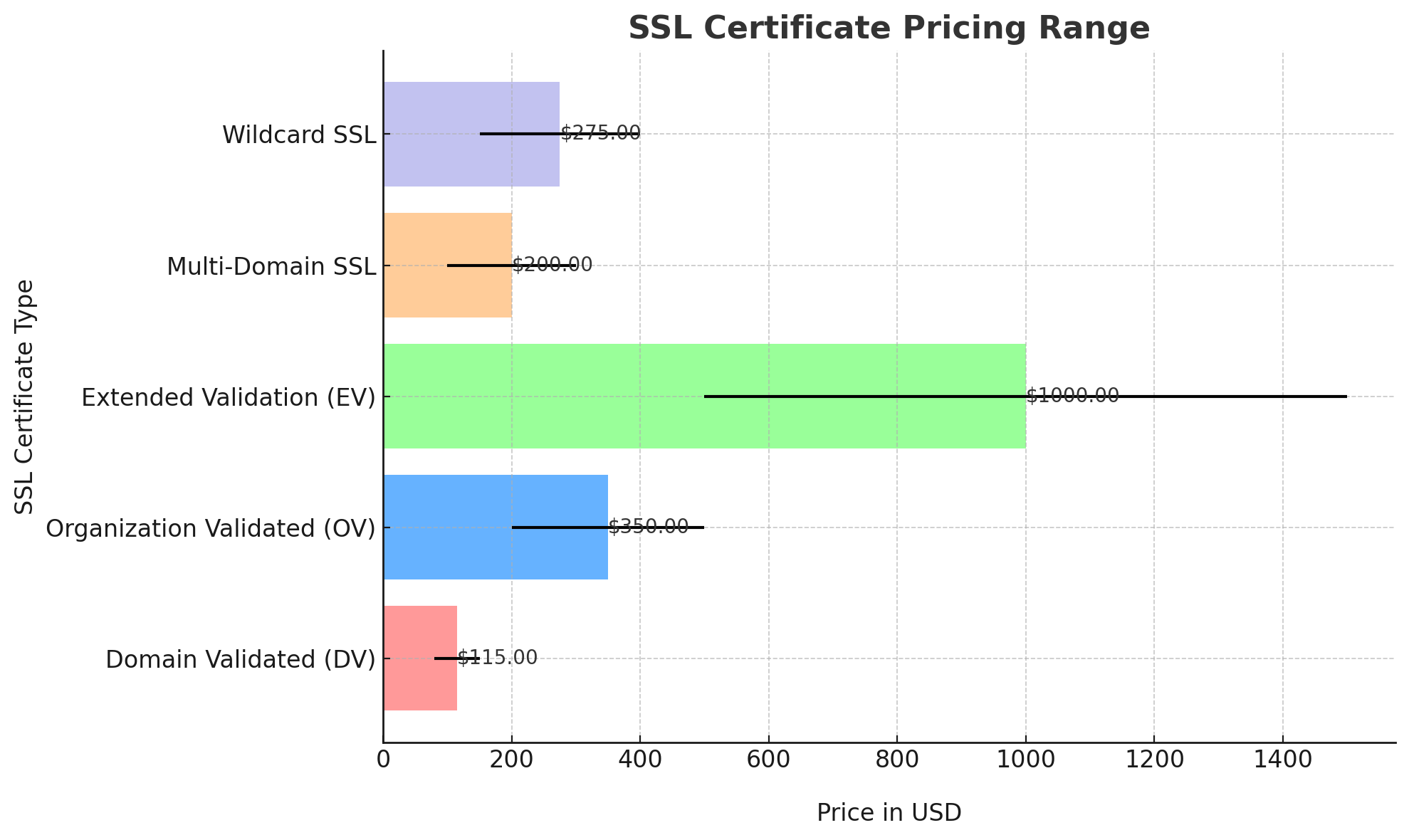 SSL Certificate Pricing Range