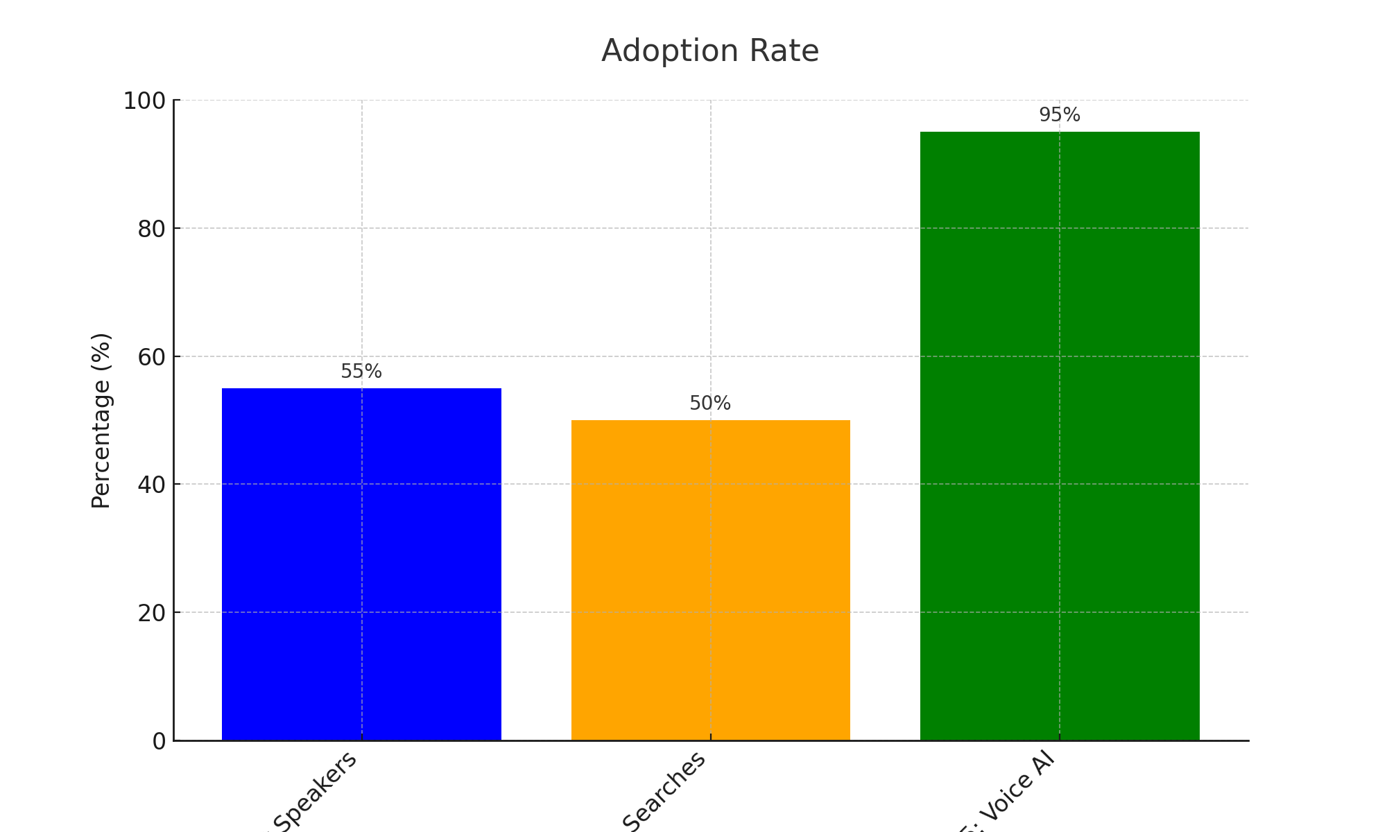 Voice enabled Adoption rate