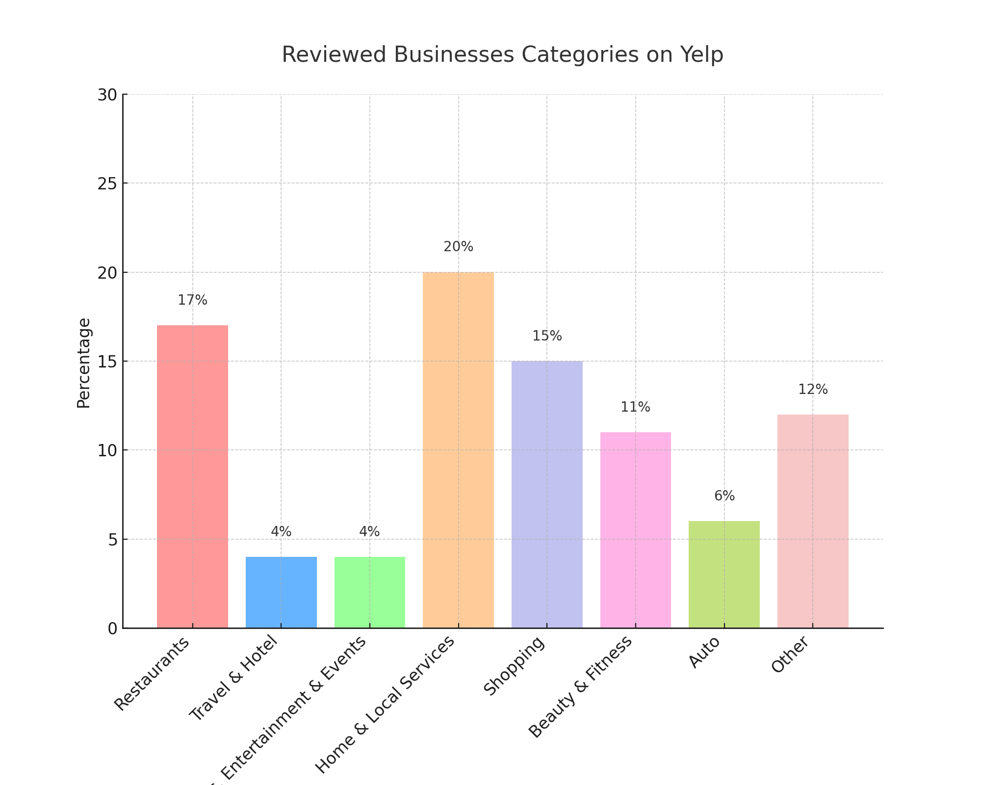 Yelp_Reviewed-Business_Categories_Bar_Chart