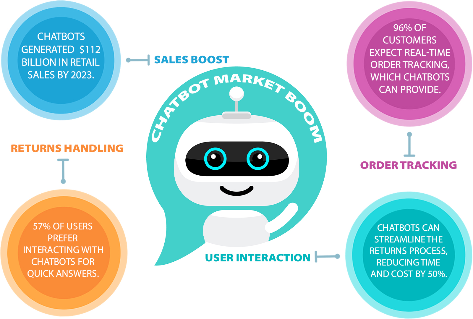 Chatbot Market Boom