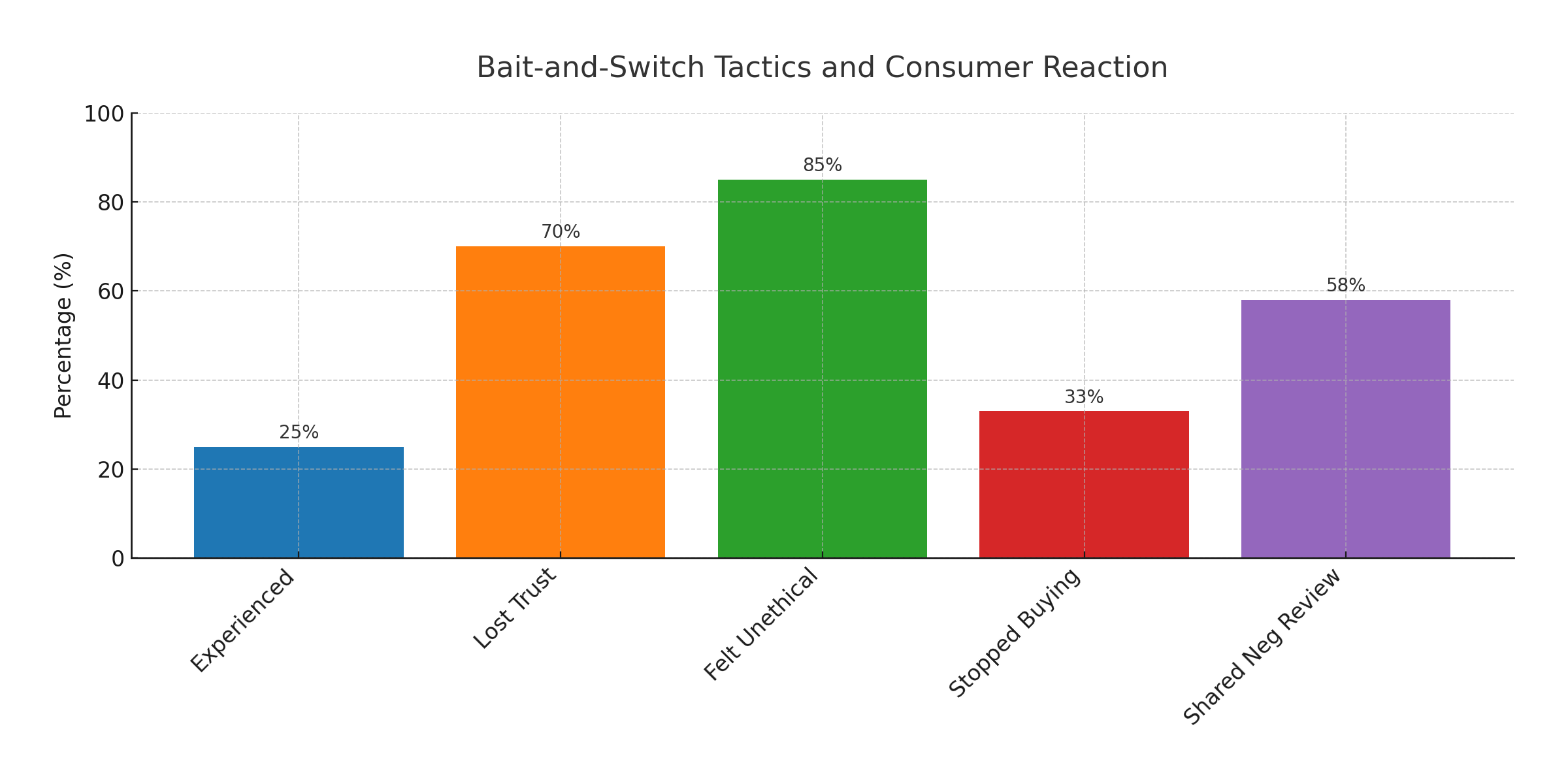 Bait-and-switch tactics and Consumer Reaction