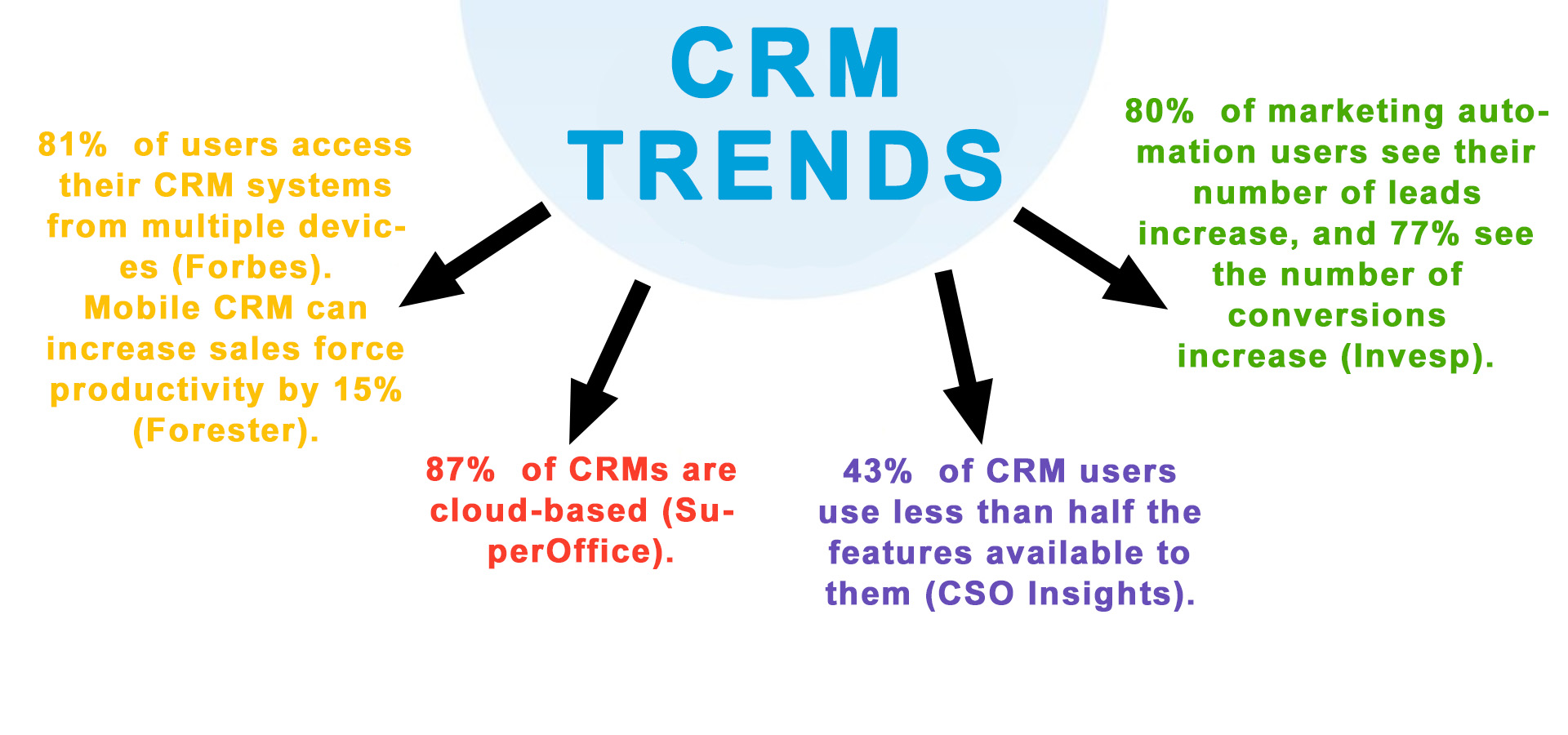 CRM trends