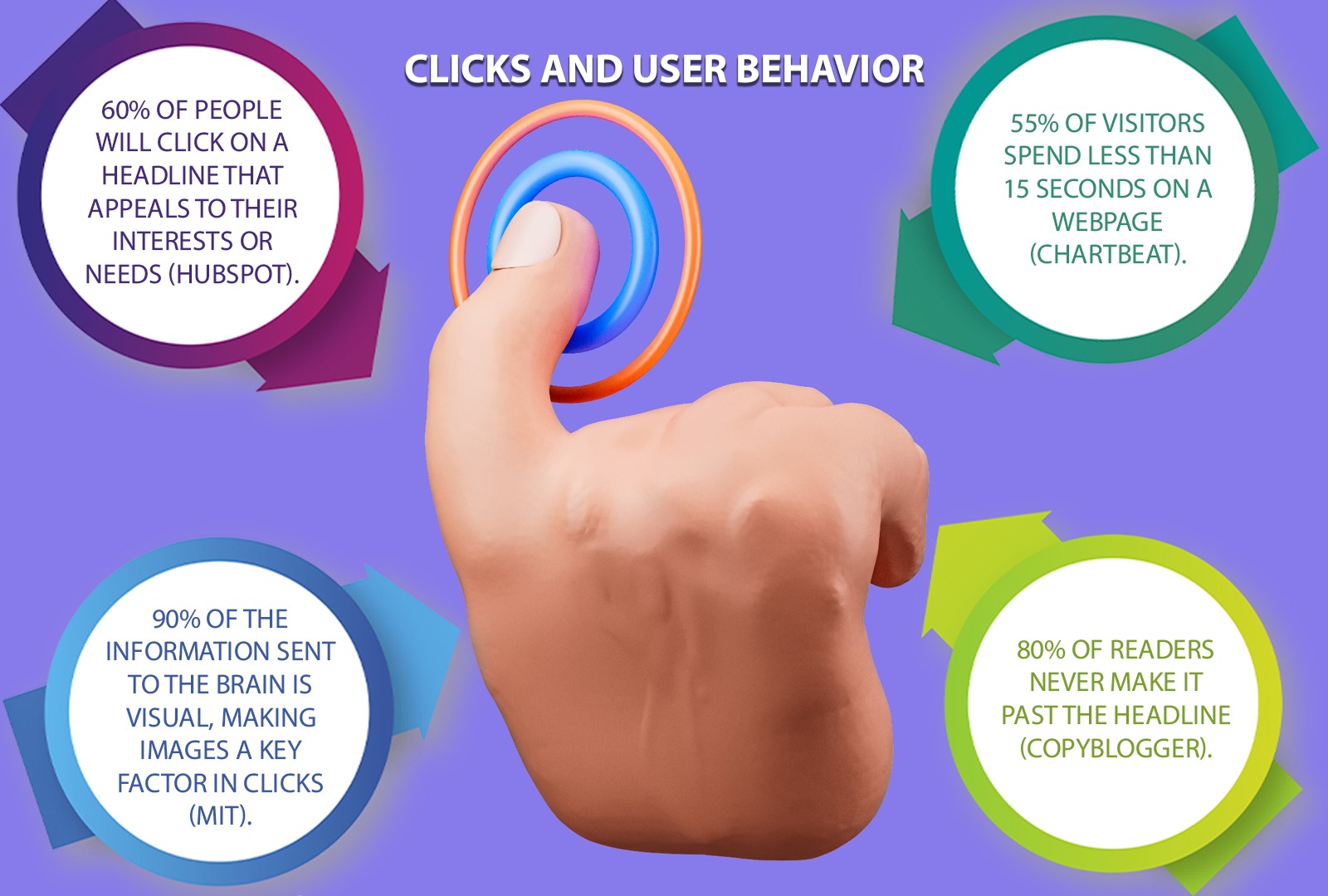 Clicks and User Behavior