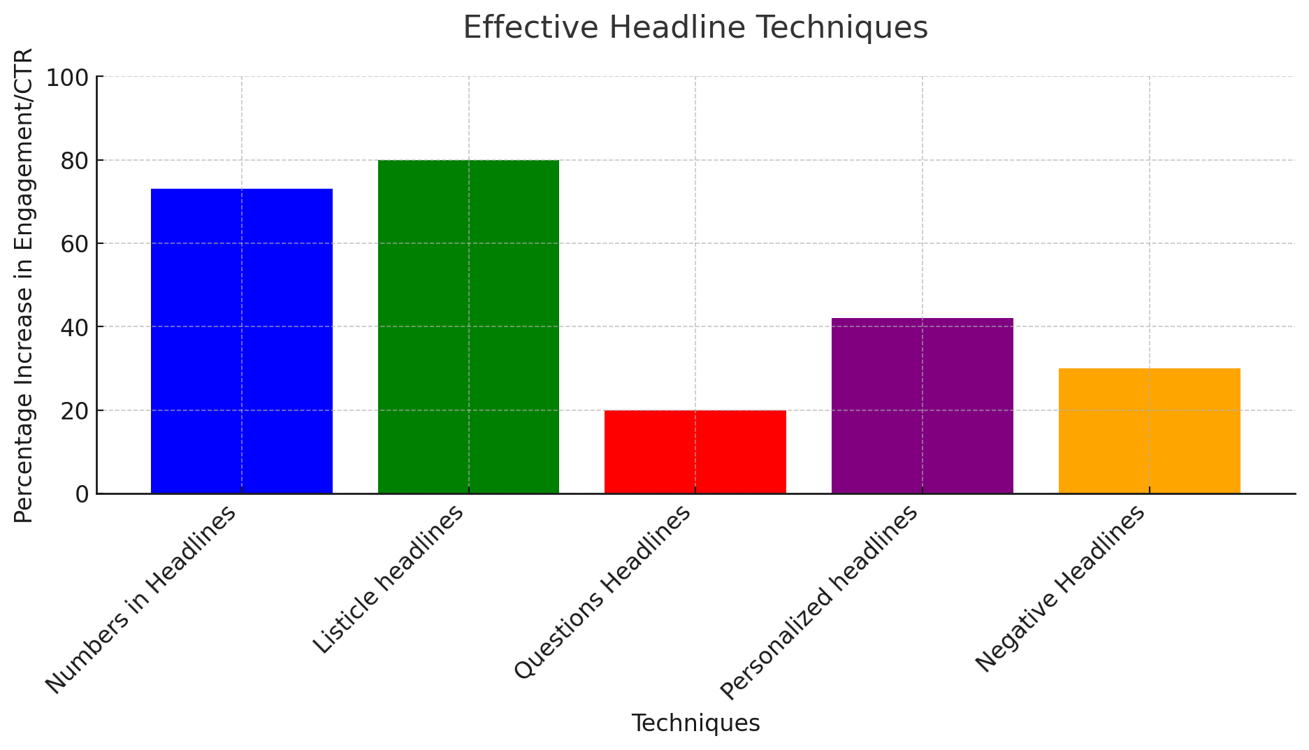 Effective Headline Techniques