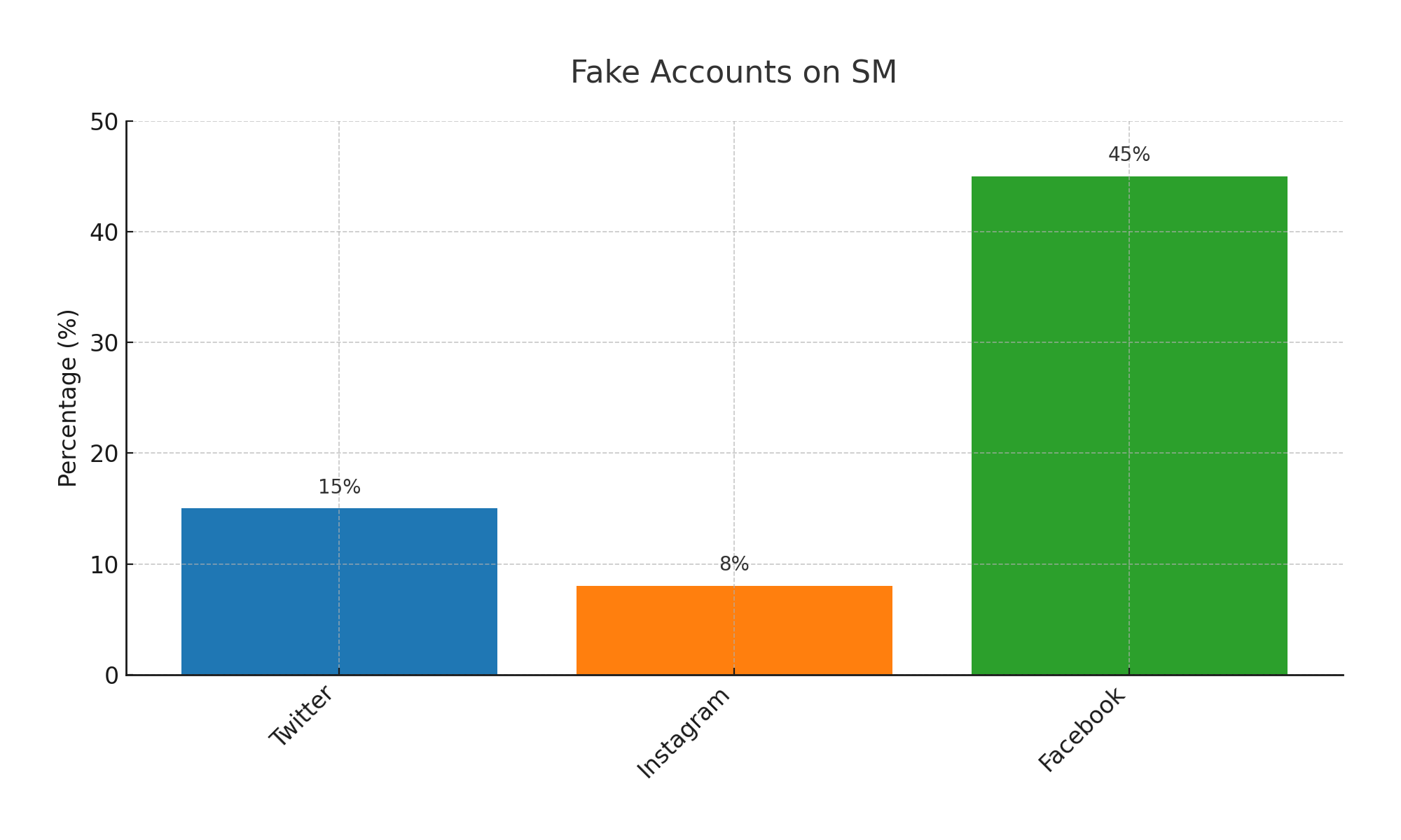 FAKE ACCOUNTS ON SOCILA MEDIA