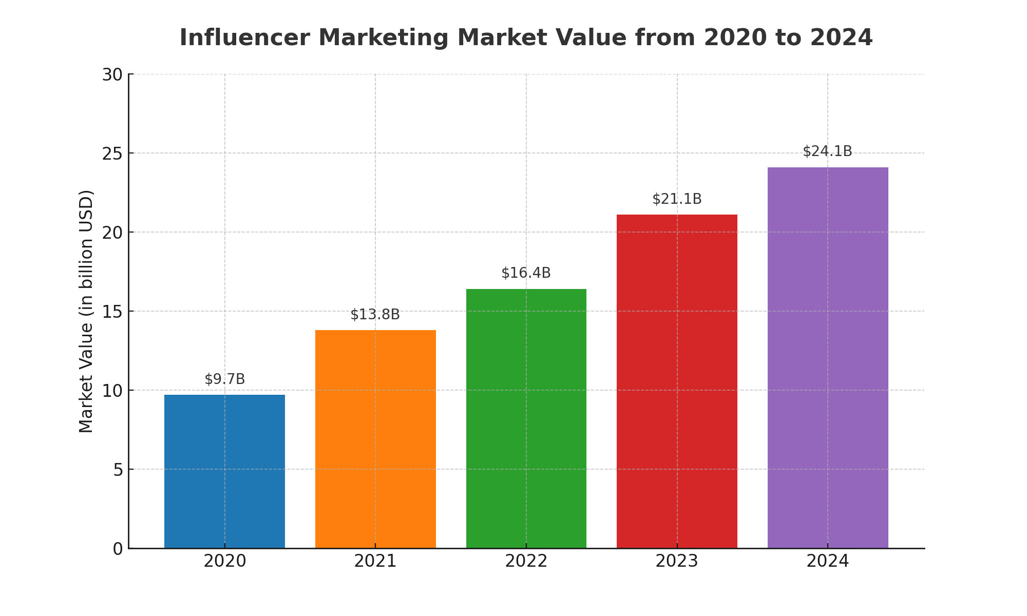 Influencer Marketing Market Value 