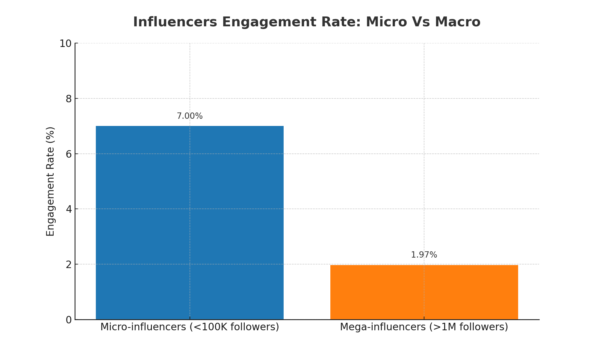 Influencers Engagement Rate Micro Vs Macro