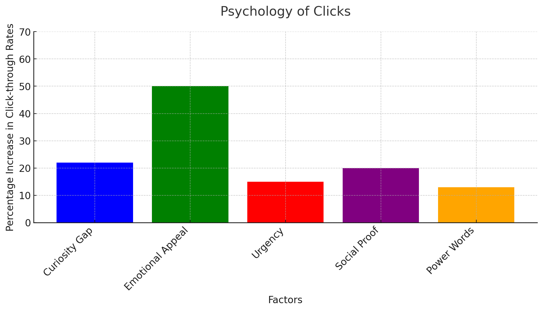 Psychology Of Clicks