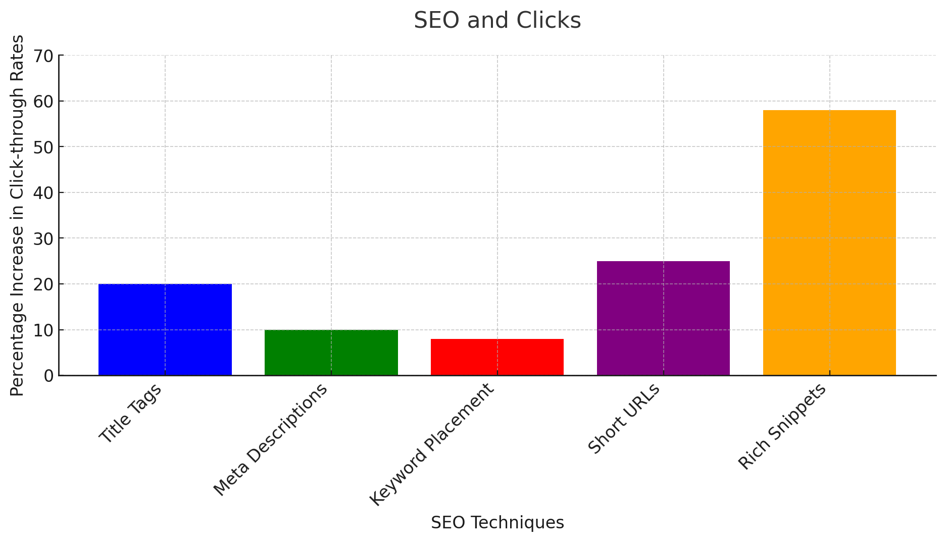 SEO And Clicks 