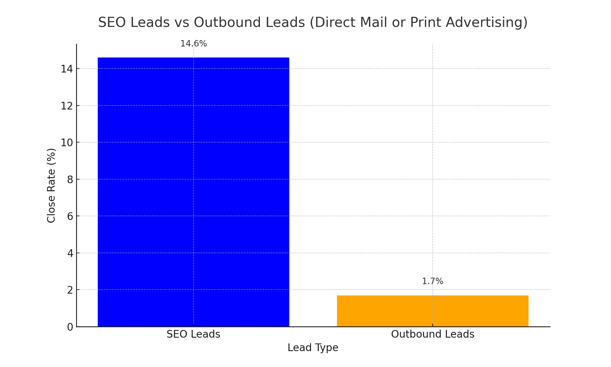 SEO leads vs outbound leads