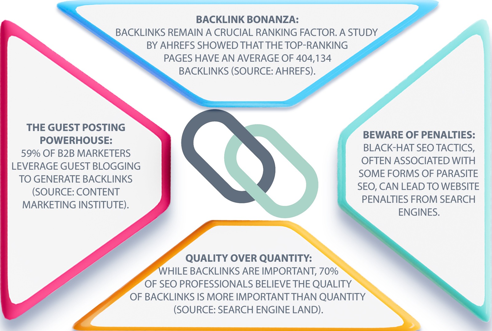 The Power of Backlinks