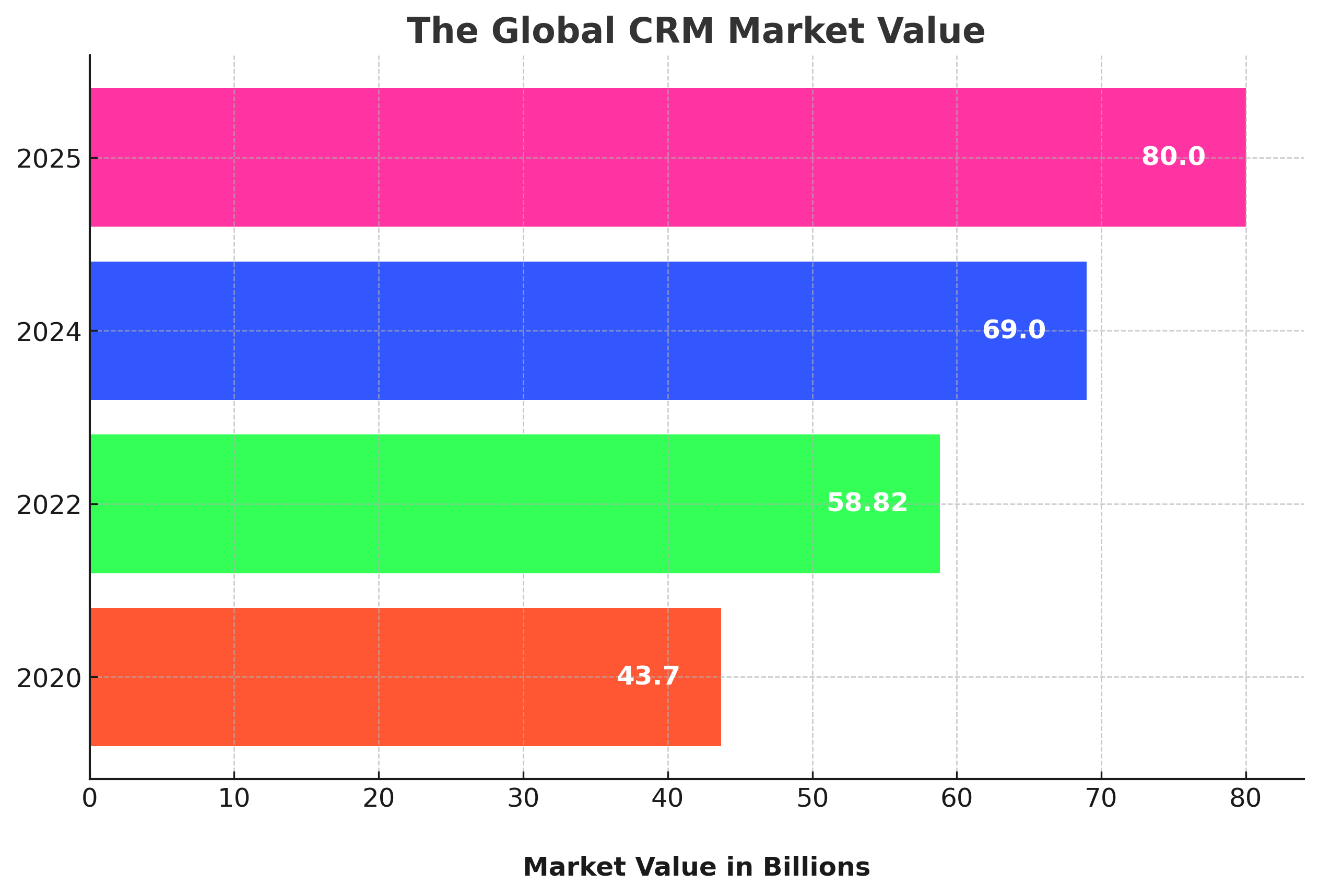 The global CRM Market Value