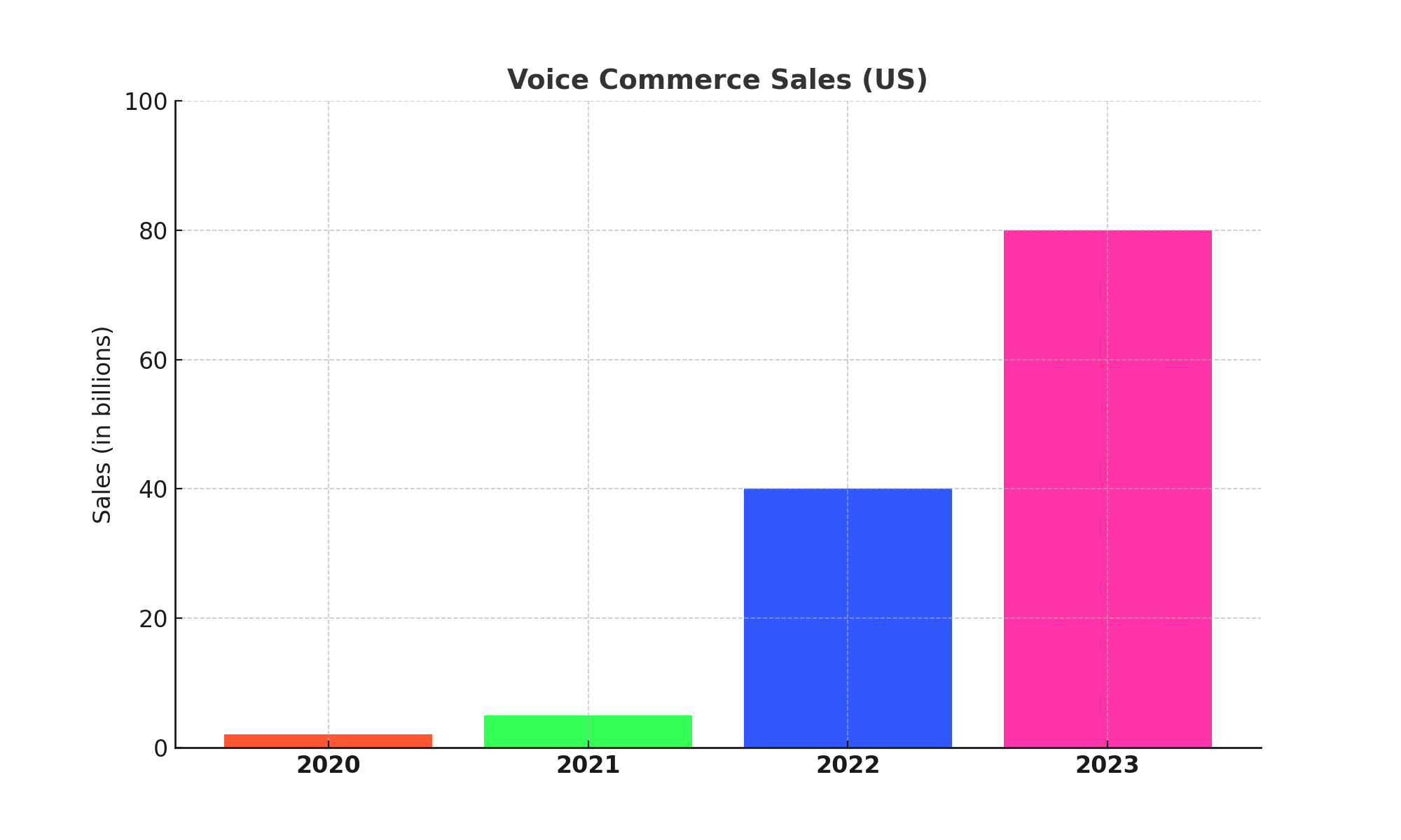 Voice commerce sales (US) 