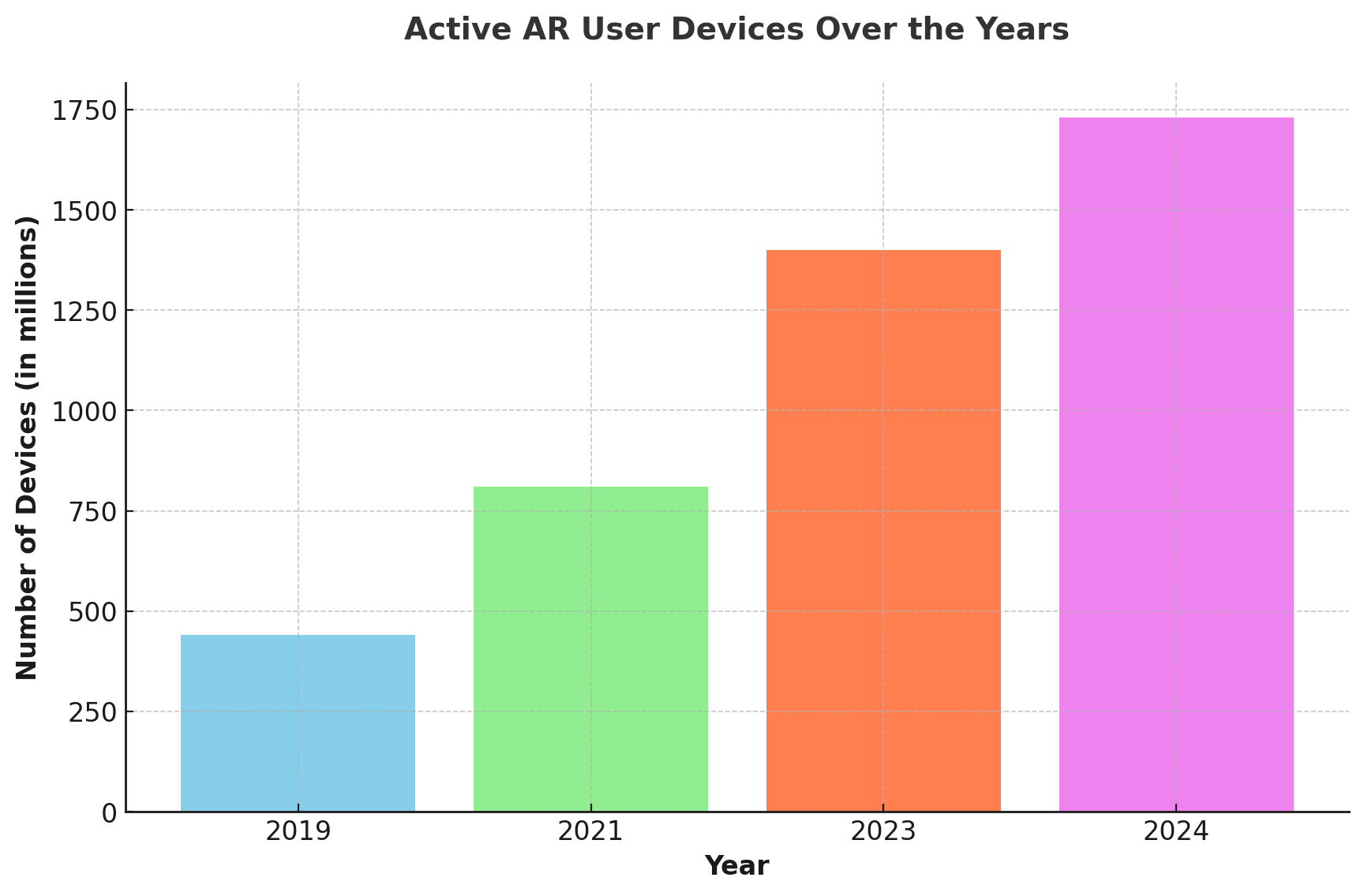 Active AR User Devices Over the Years