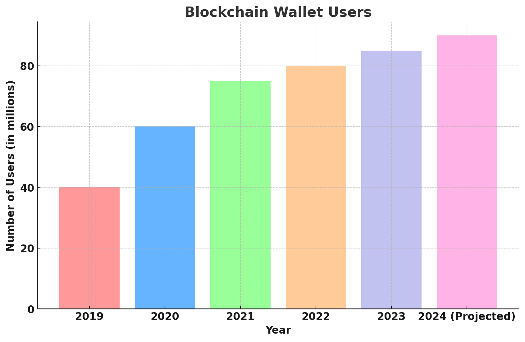 Blockchain Wallet Users