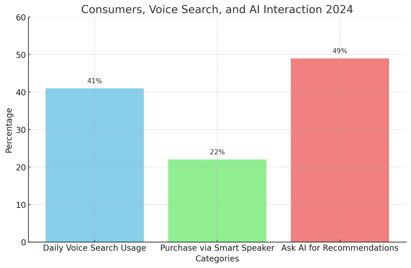 Consumers, voice search and ai interaction 2024