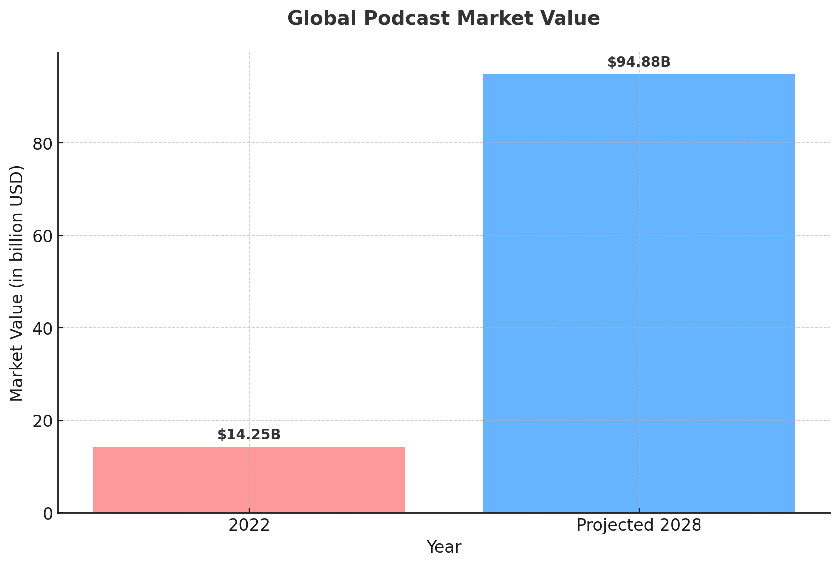 Global podcast market value