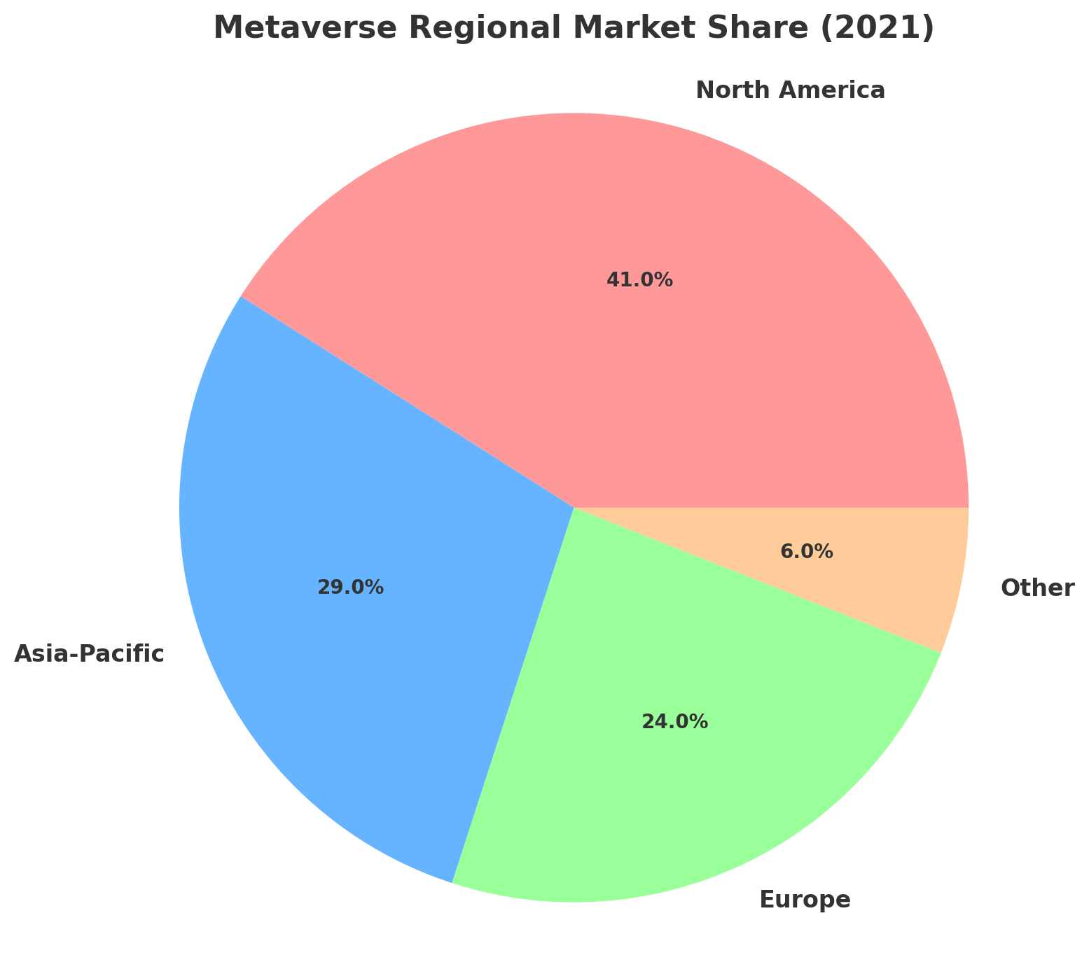 Metaverse Regional Market Share (2021)